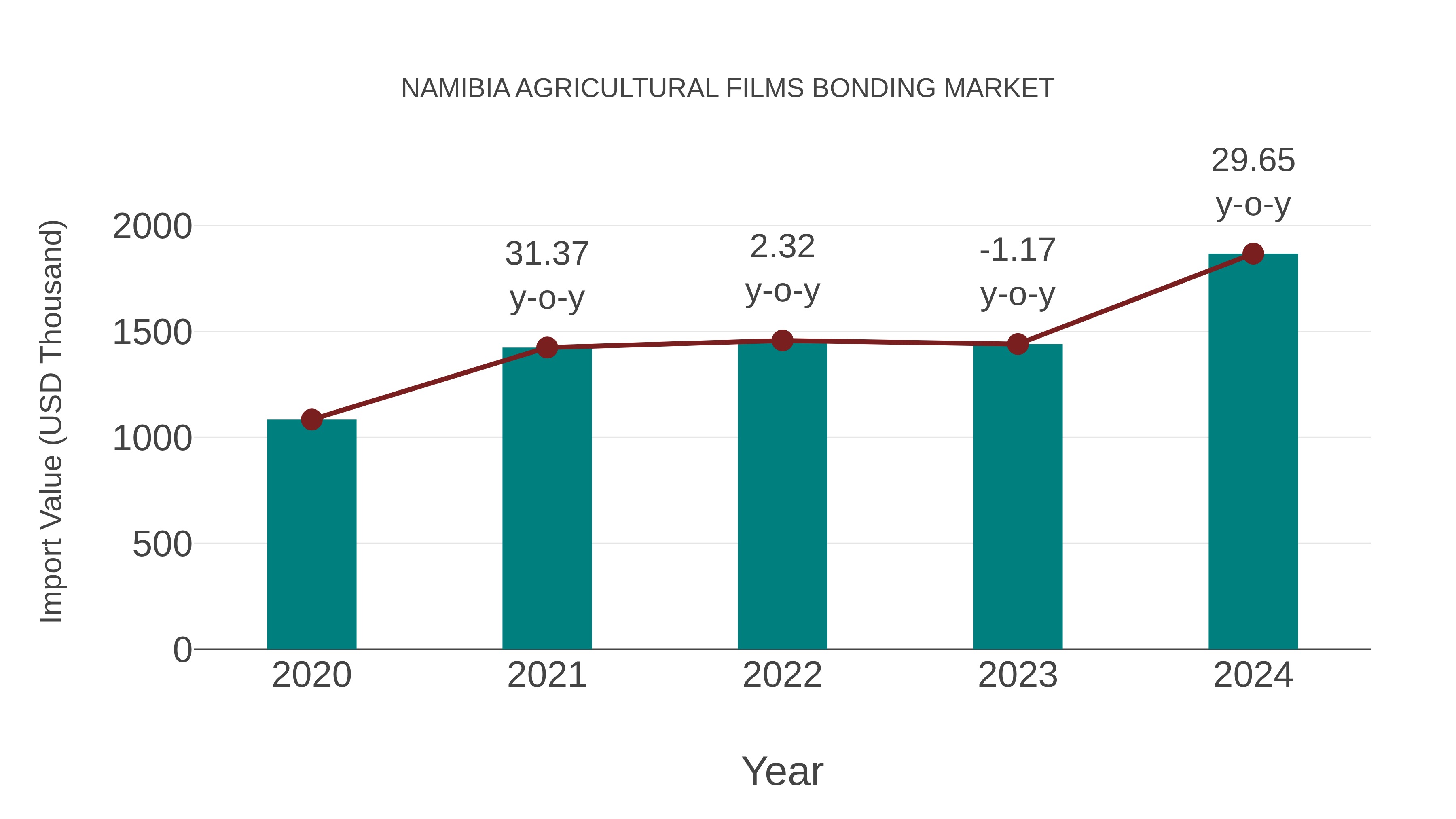  Namibia Agricultural Films Bonding Market: Import Trend Analysis