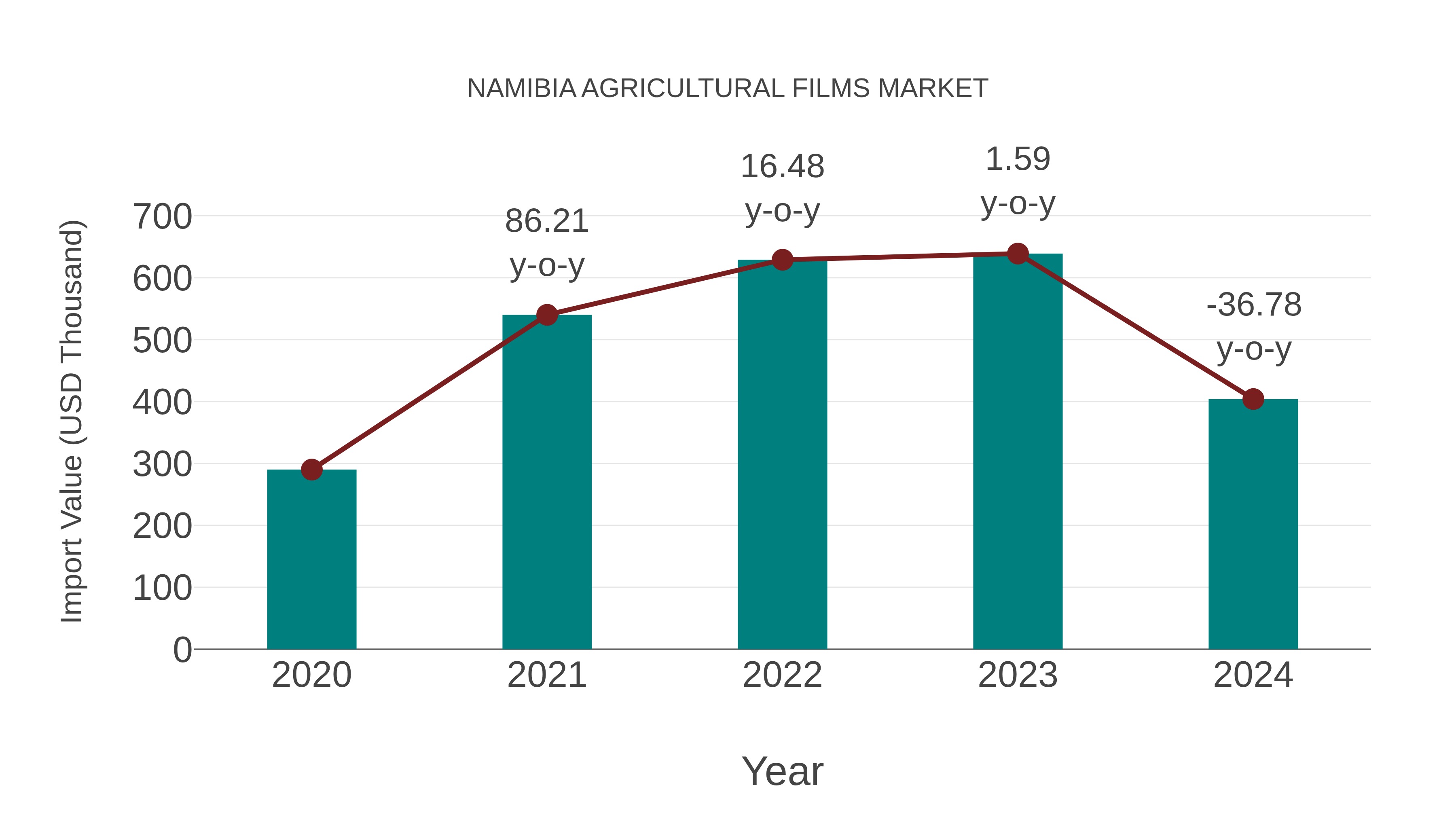  Namibia Agricultural Films Market: Import Trend Analysis