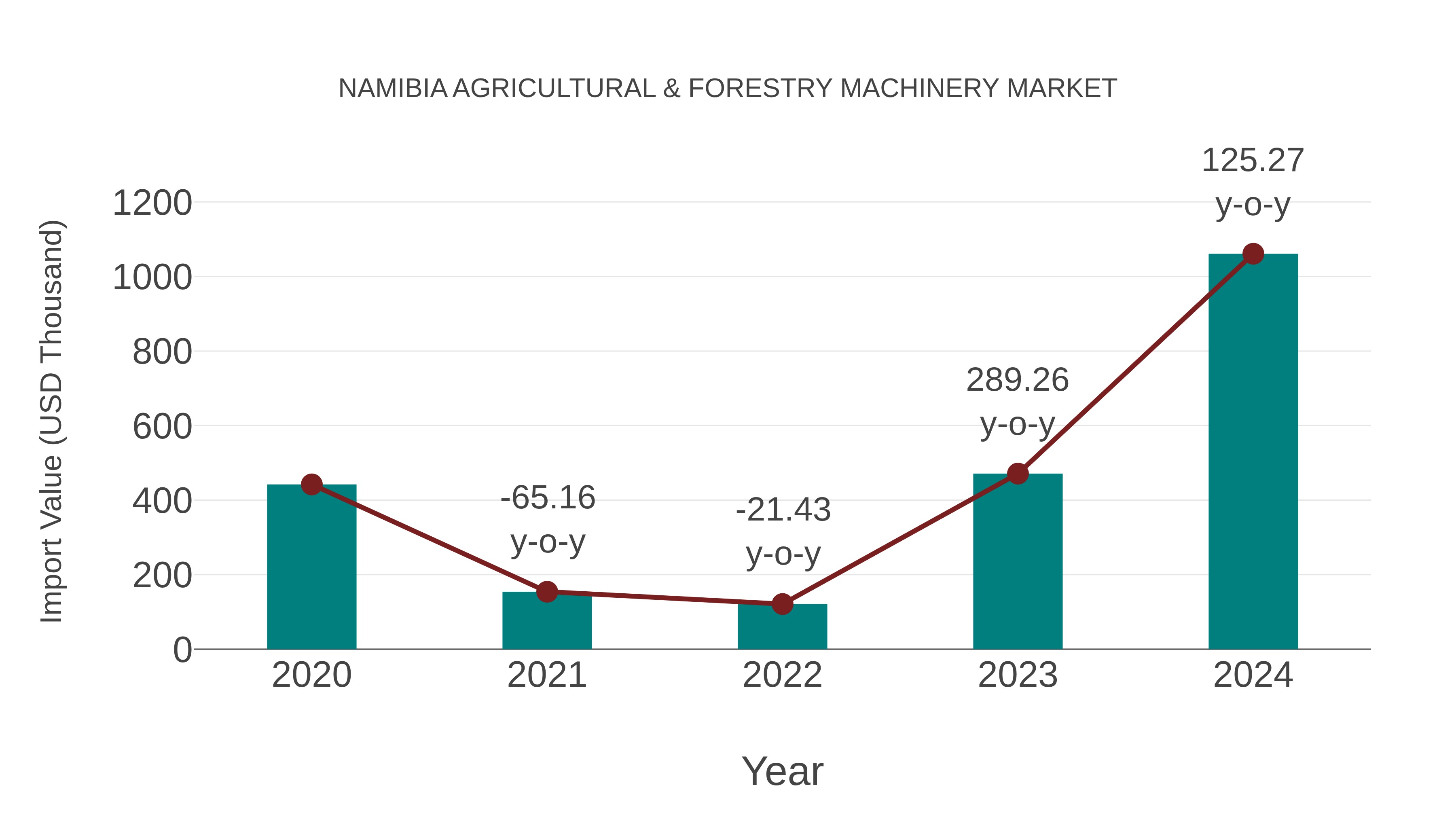  Namibia Agricultural & Forestry Machinery Market: Import Trend Analysis