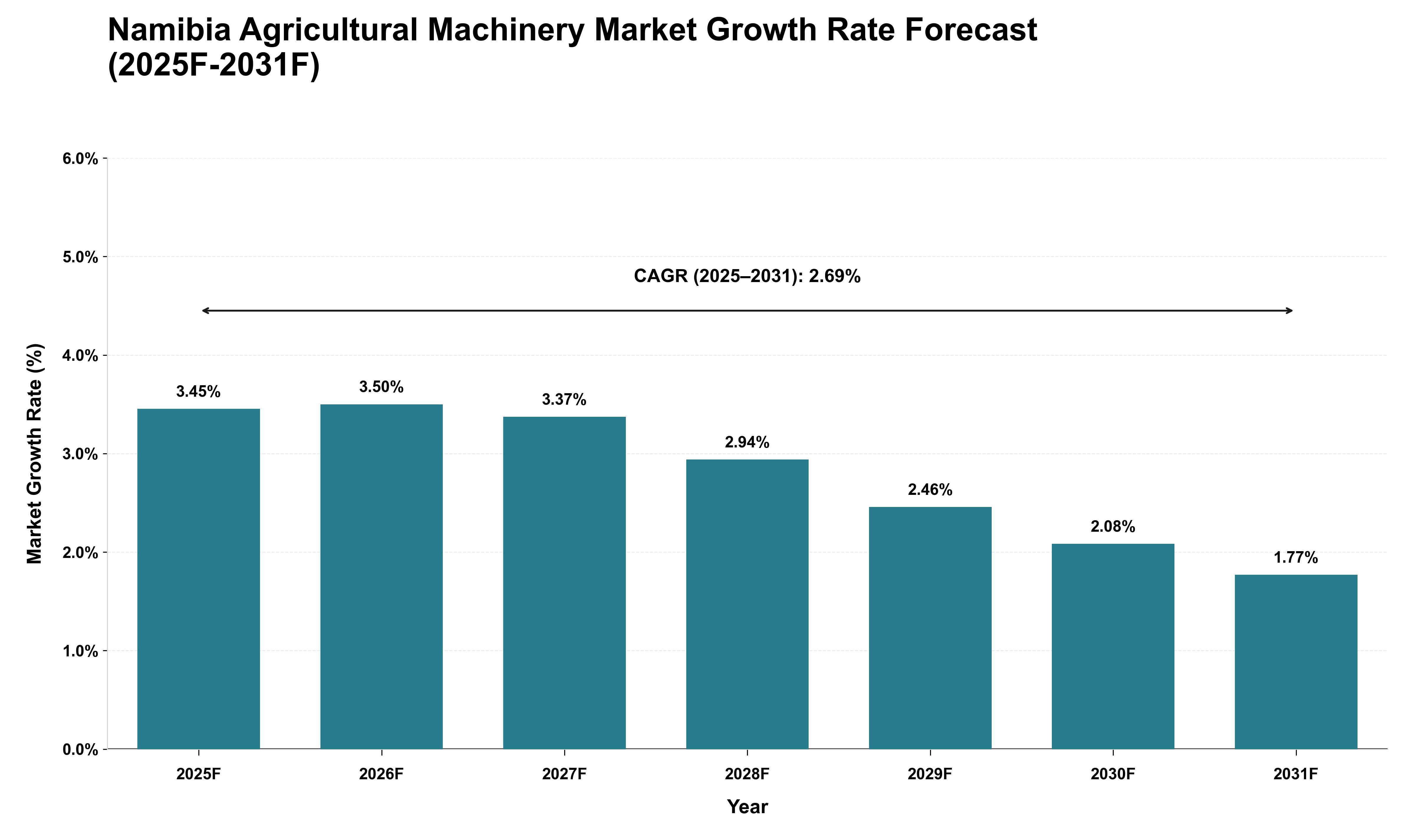 Namibia Agricultural Machinery Market Growth Rate Analysis (2025 - 2031)