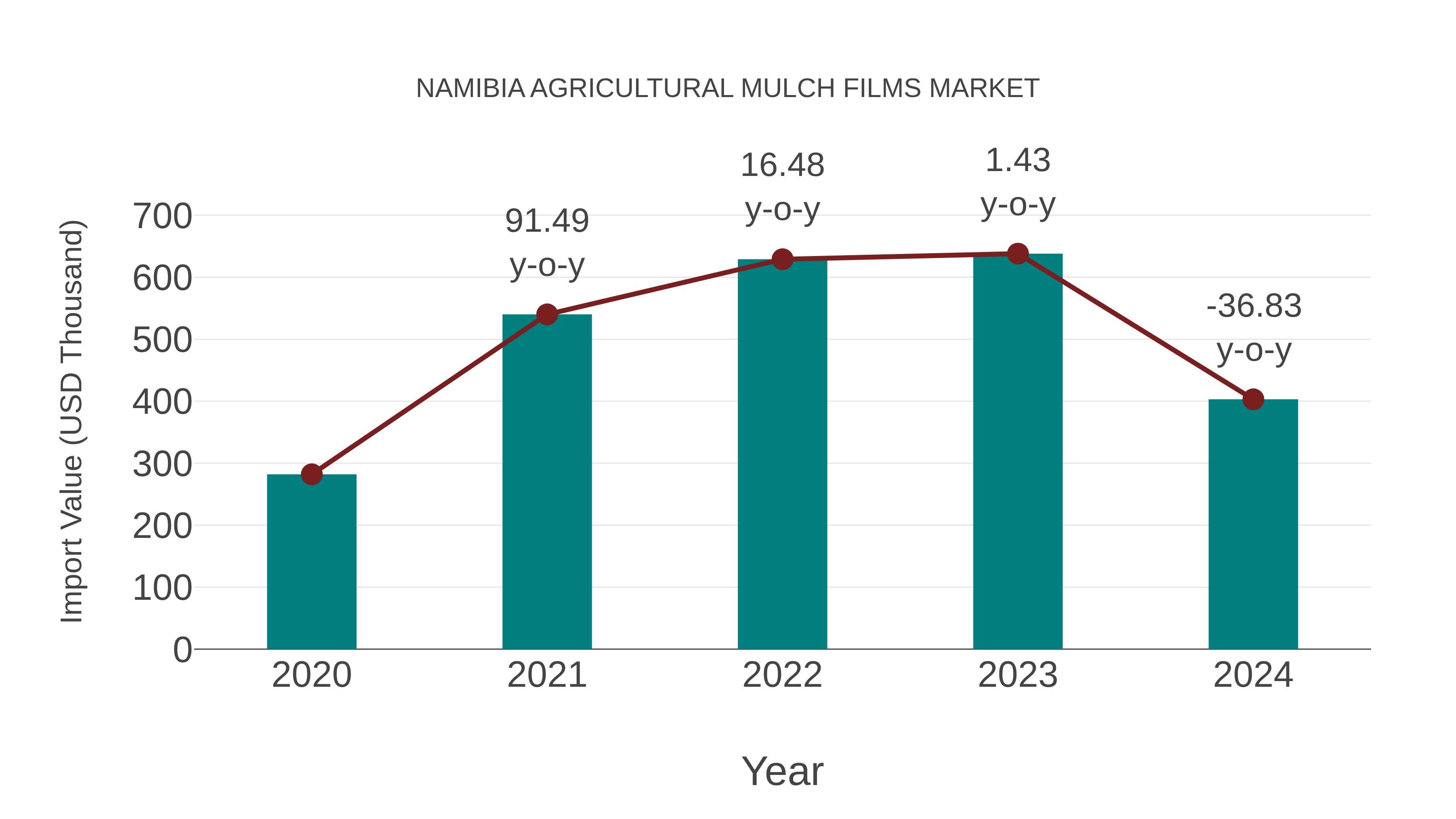  Namibia Agricultural Mulch Films Market: Import Trend Analysis
