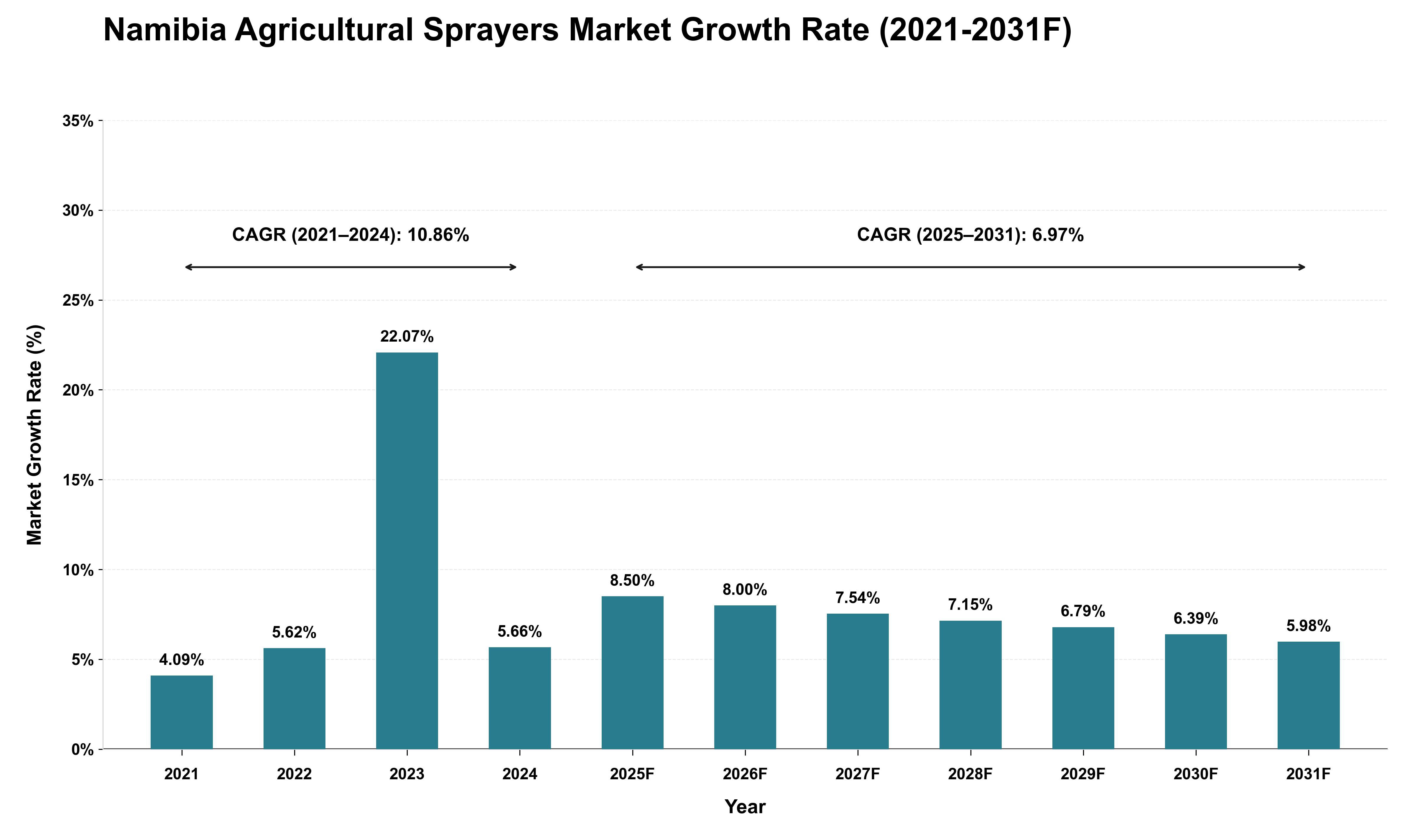Namibia Agricultural Sprayers Market Growth Rate Analysis (2021 - 2031)