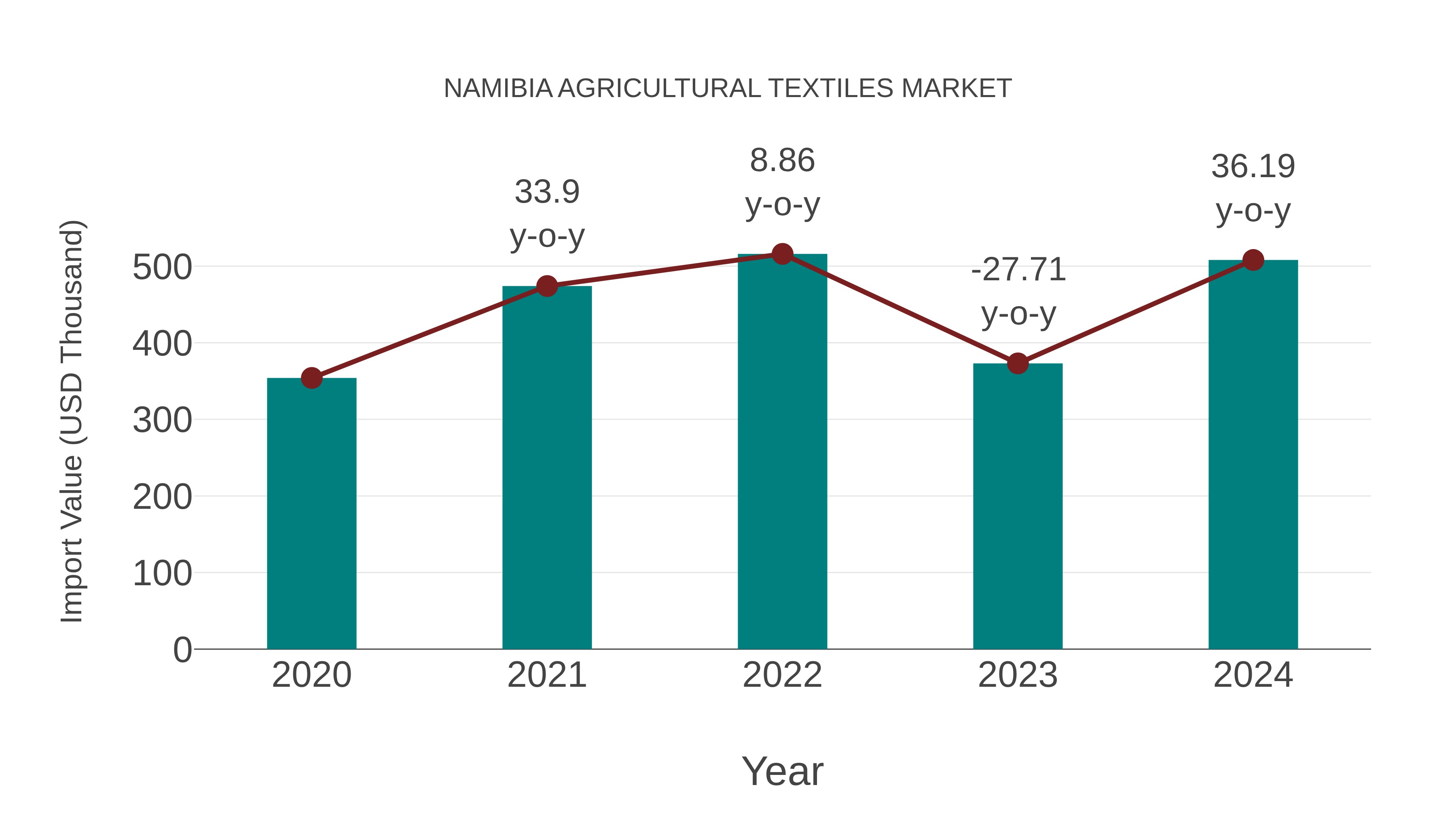 Namibia Agricultural Textiles Market: Import Trend Analysis