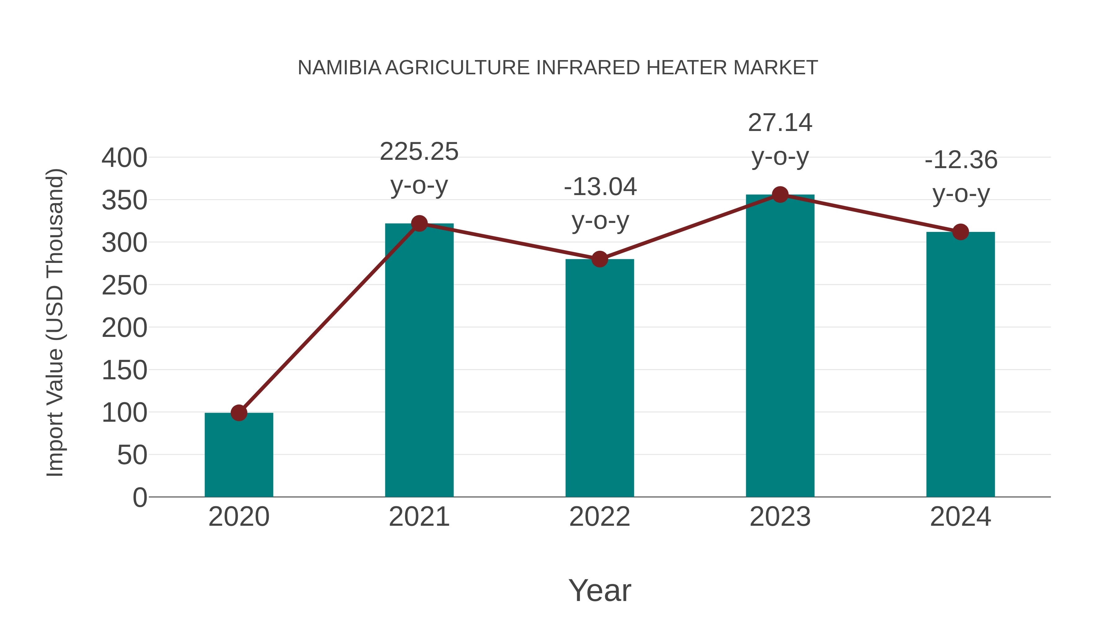 Namibia Agriculture Infrared Heater Market: Import Trend Analysis
