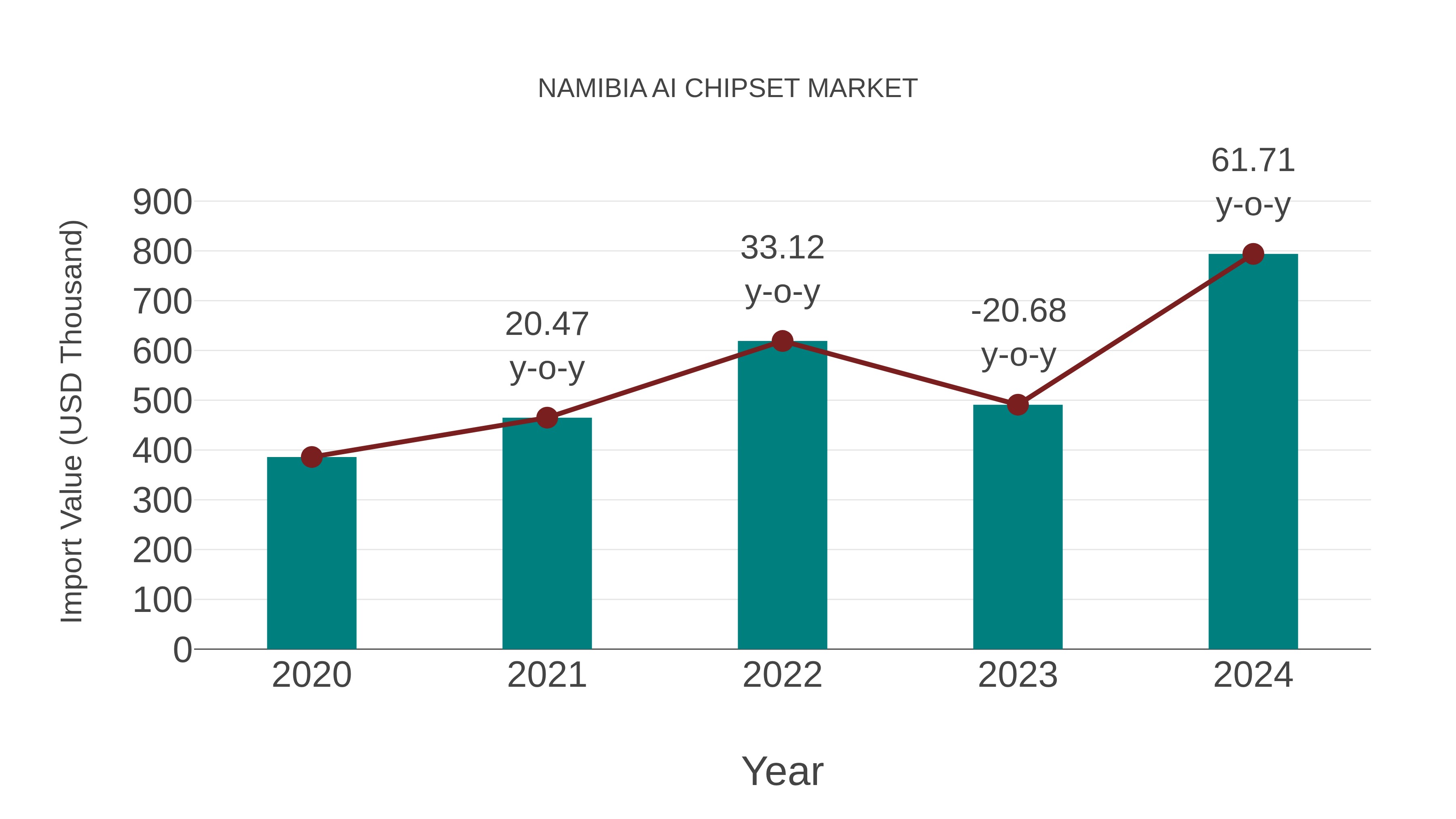  Namibia Ai Chipset Market: Import Trend Analysis