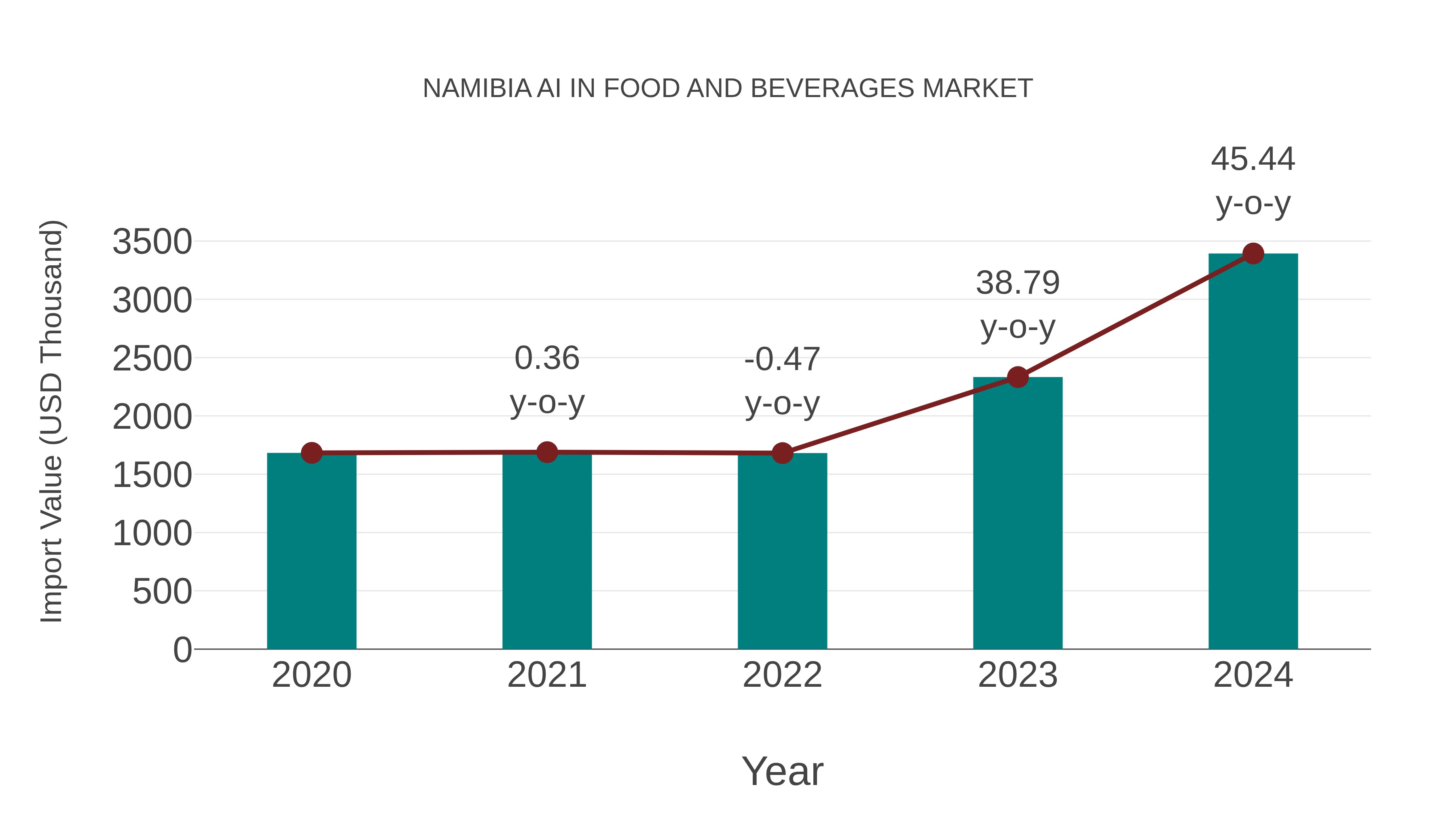  Namibia Ai in Food and Beverages Market: Import Trend Analysis