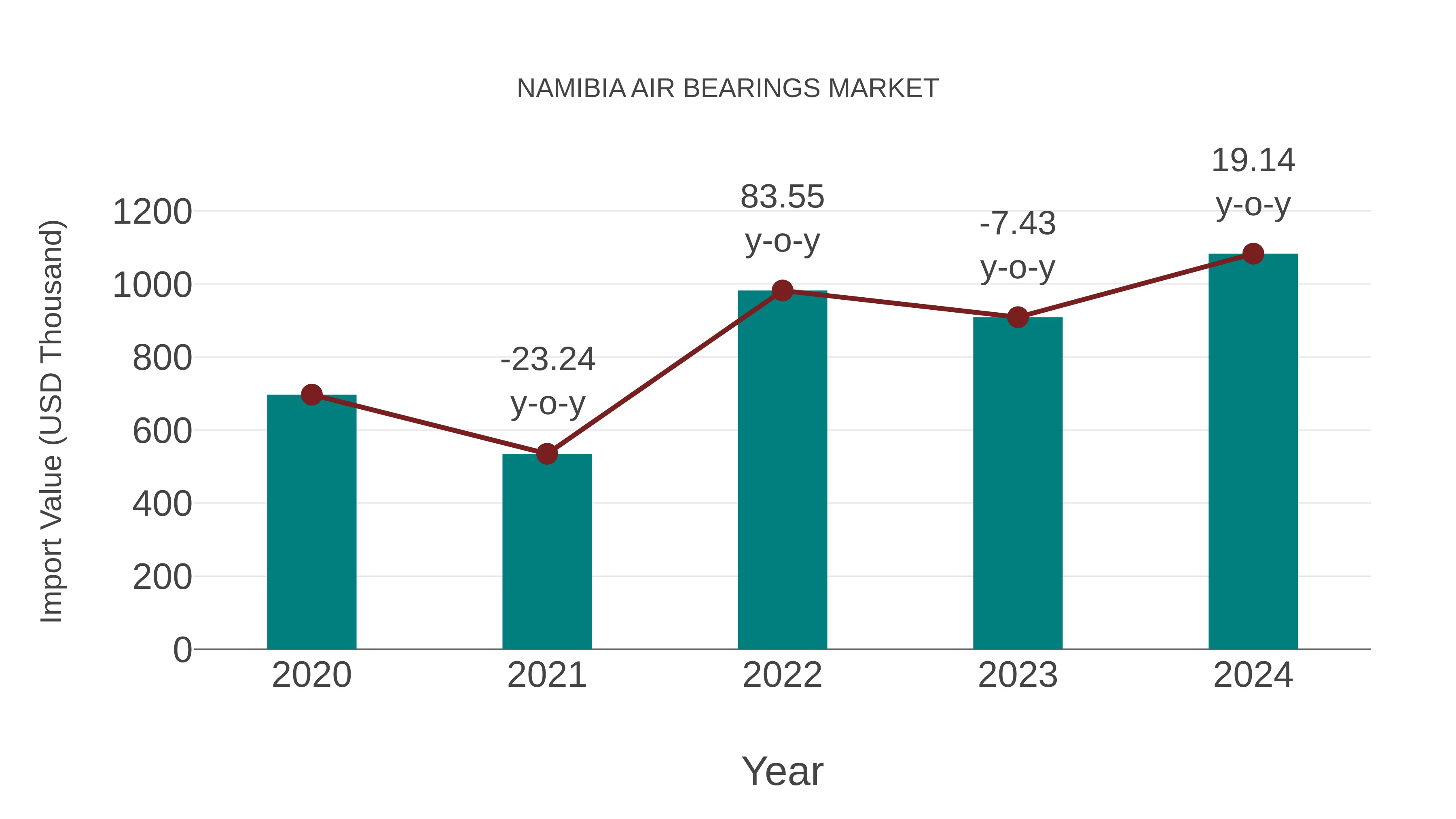  Namibia Air Bearings Market: Import Trend Analysis