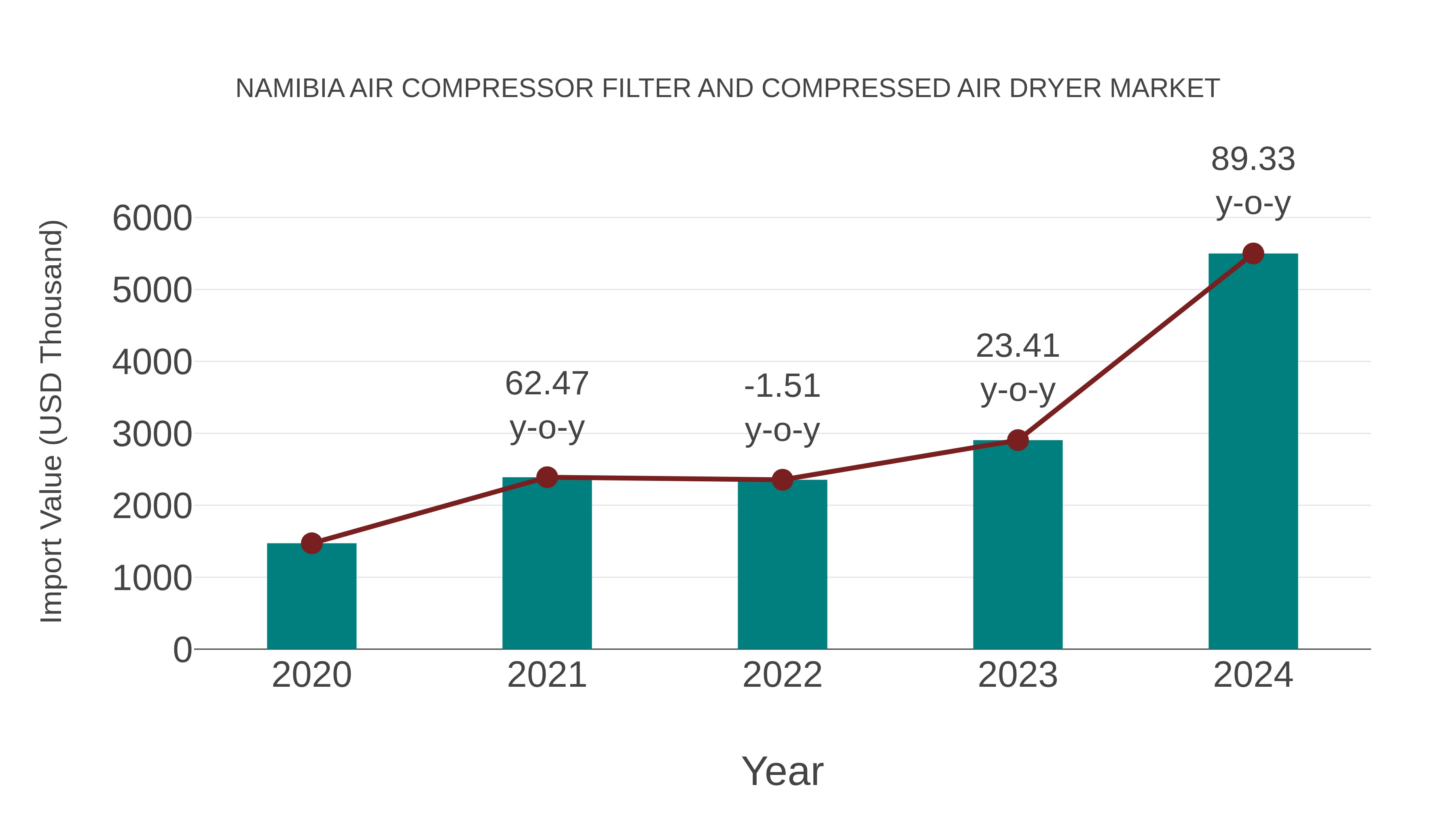Namibia Air Compressor Filter and Compressed Air Dryer Market: Import Trend Analysis