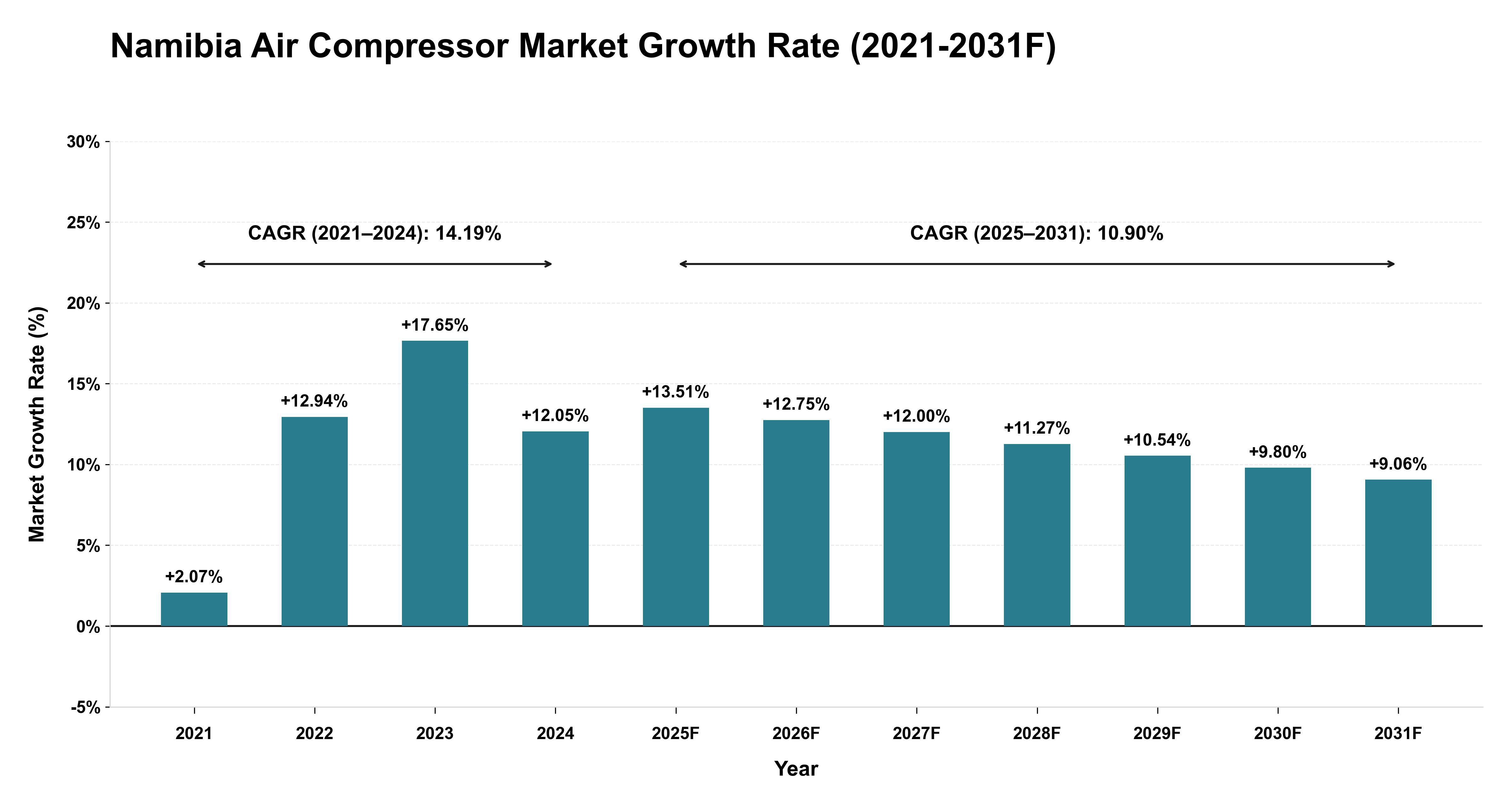 Namibia Air Compressor Market Year-wise Growth Rate (2021-2031F)