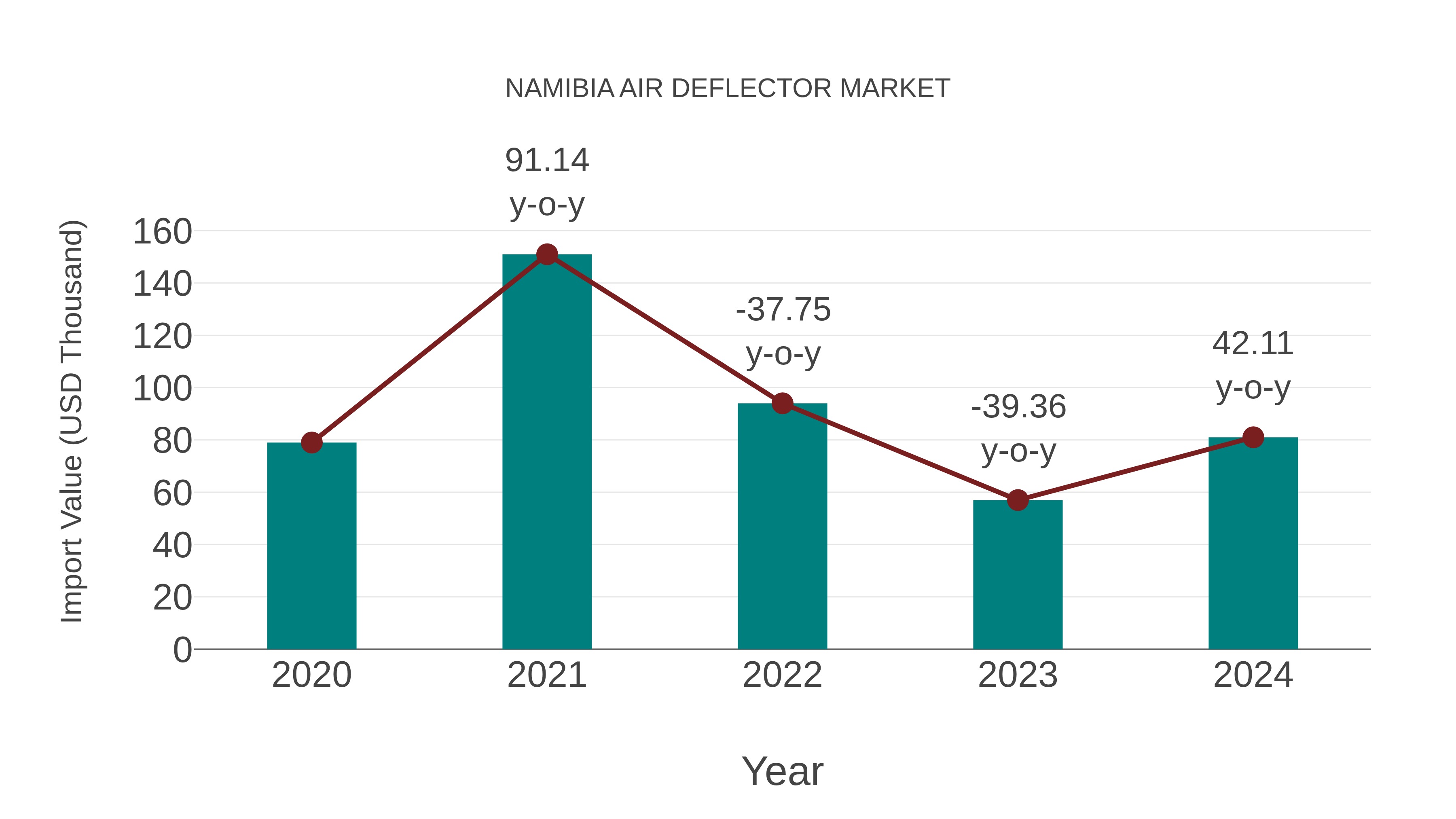  Namibia Air Deflector Market: Import Trend Analysis