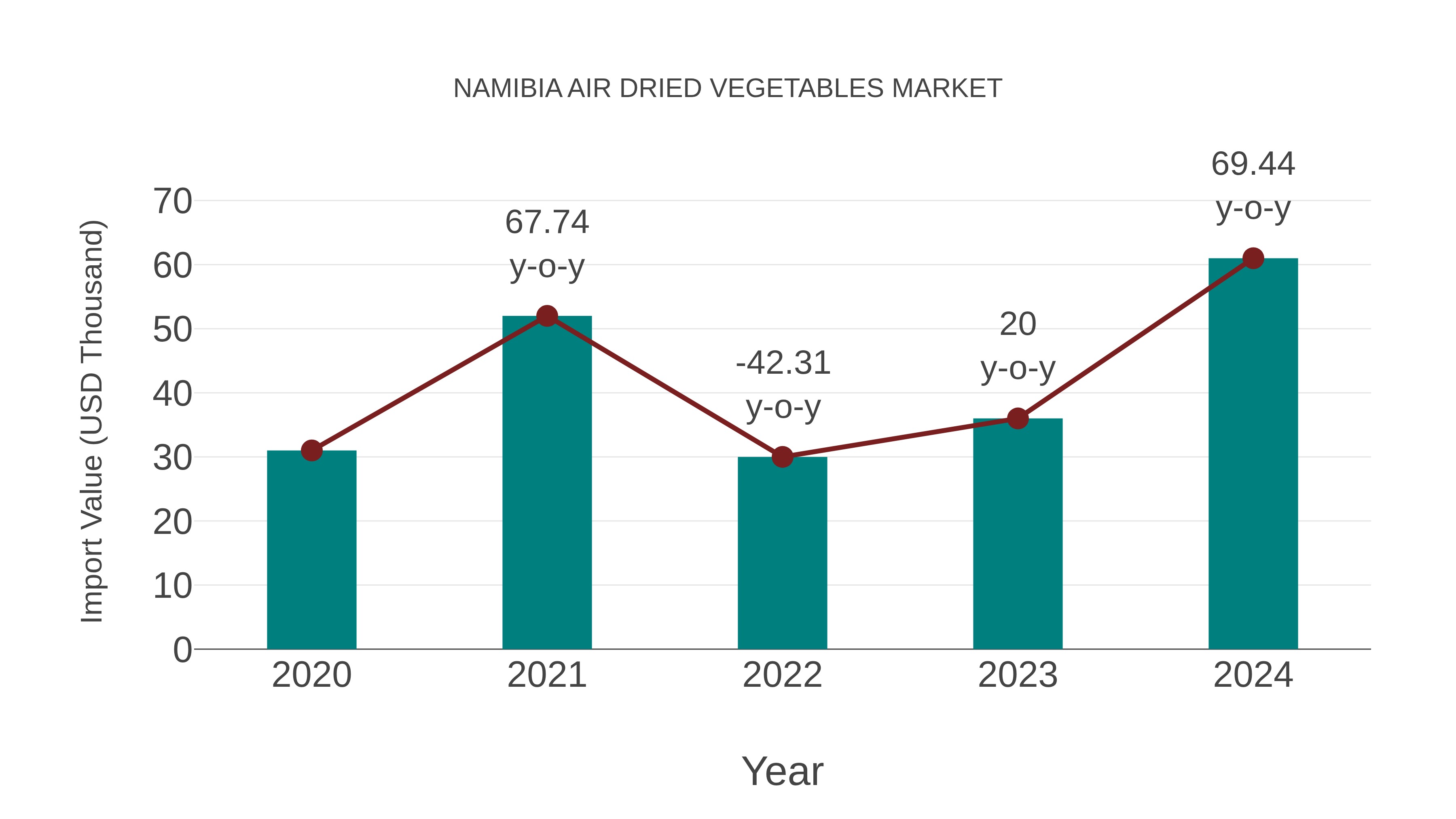  Namibia Air Dried Vegetables Market: Import Trend Analysis