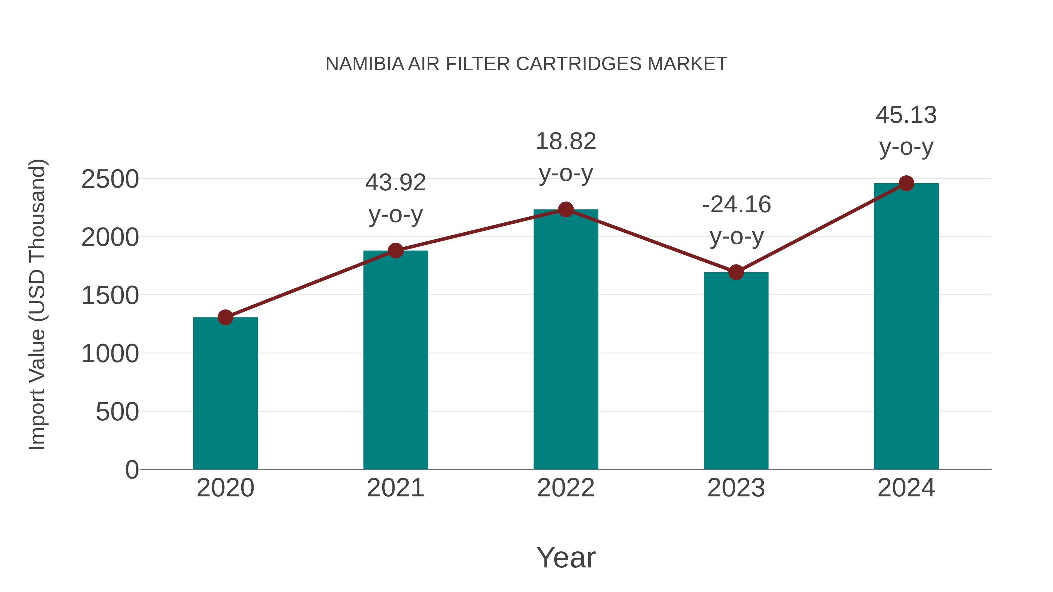  Namibia Air Filter Cartridges Market: Import Trend Analysis