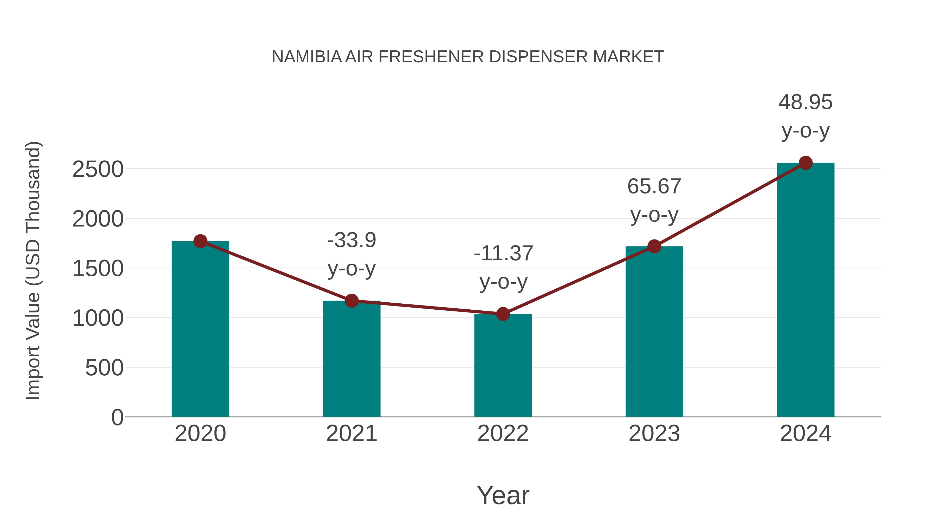  Namibia Air Freshener Dispenser Market: Import Trend Analysis