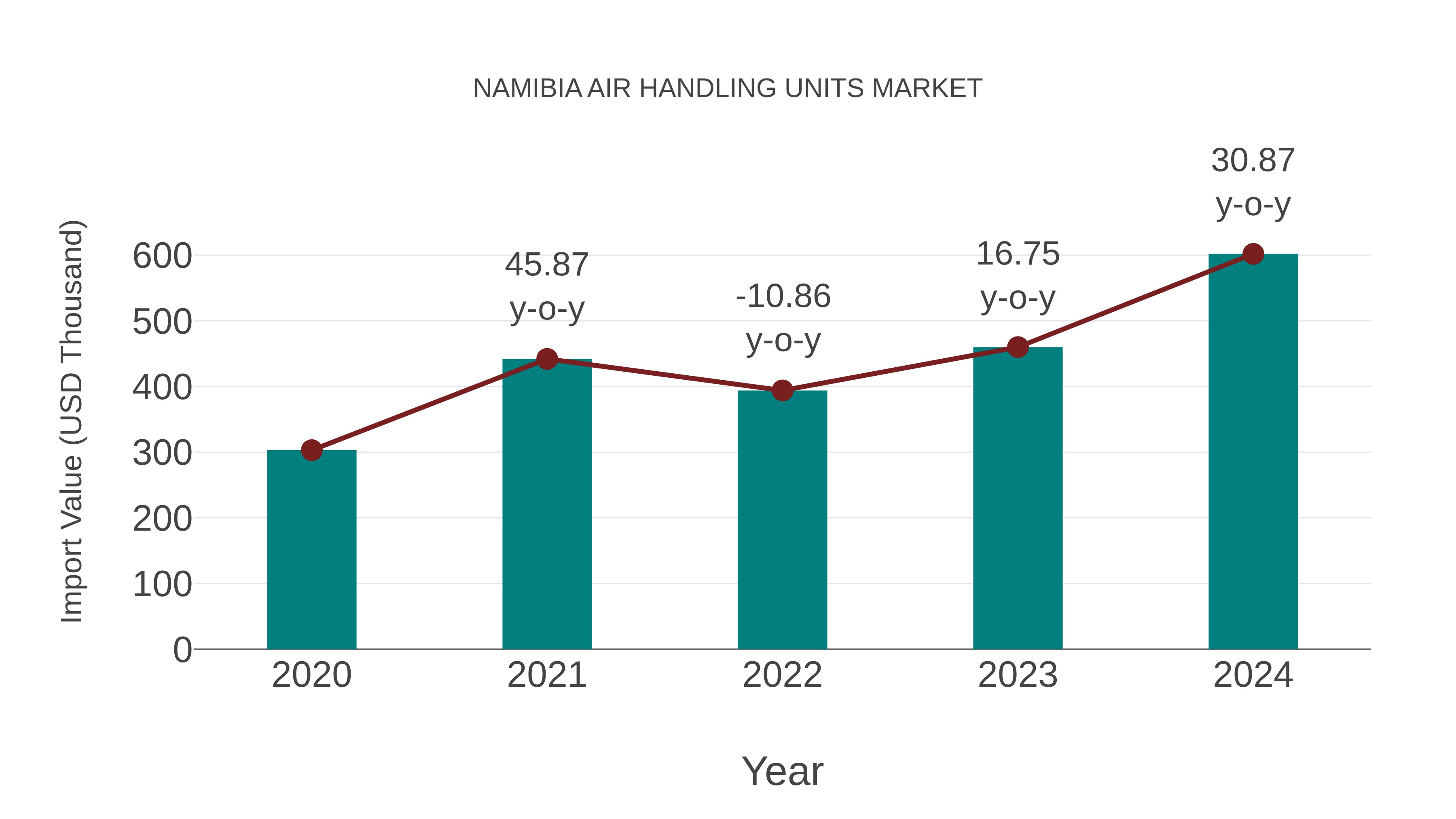  Namibia Air Handling Units Market: Import Trend Analysis