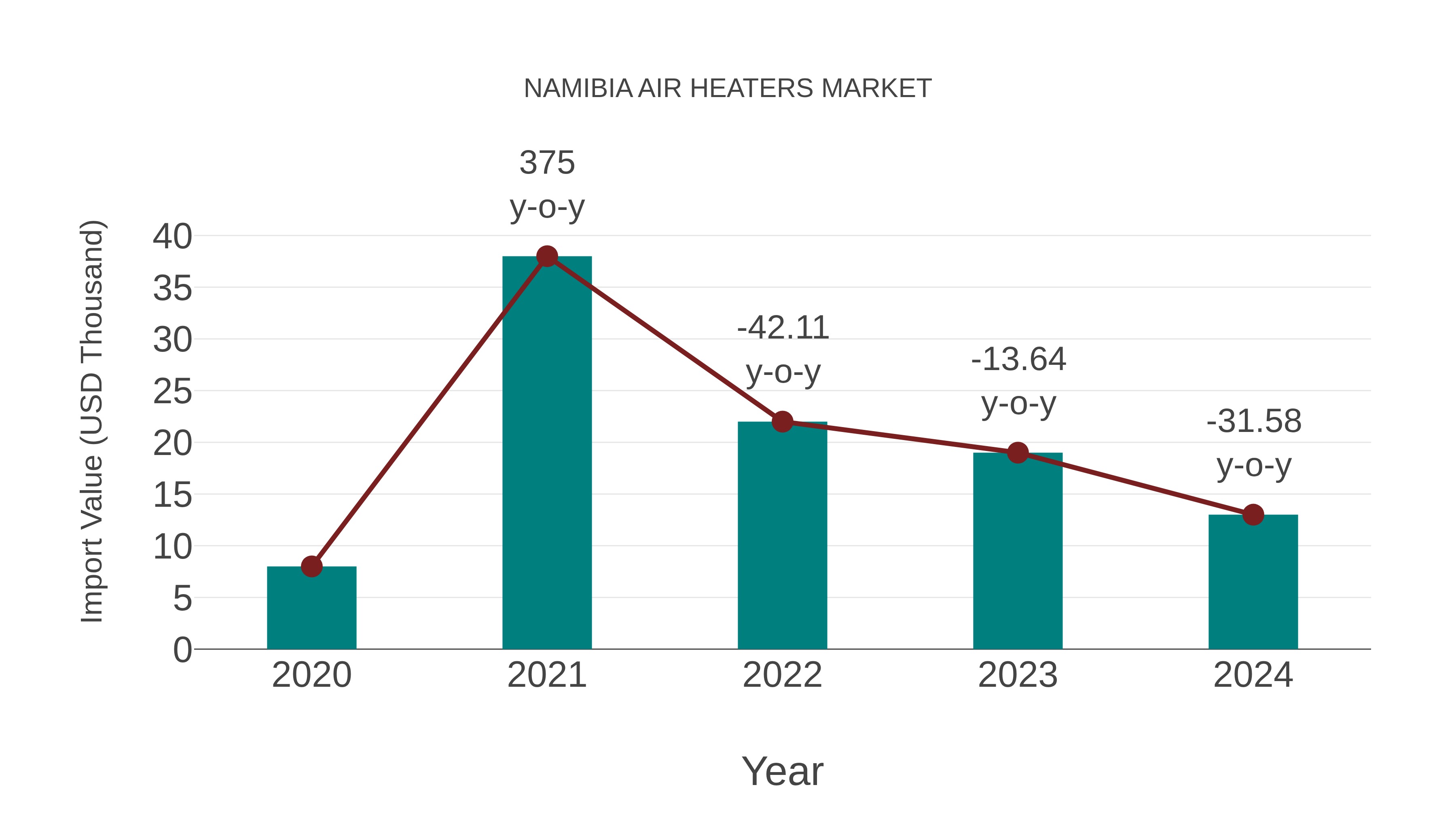  Namibia Air Heaters Market: Import Trend Analysis