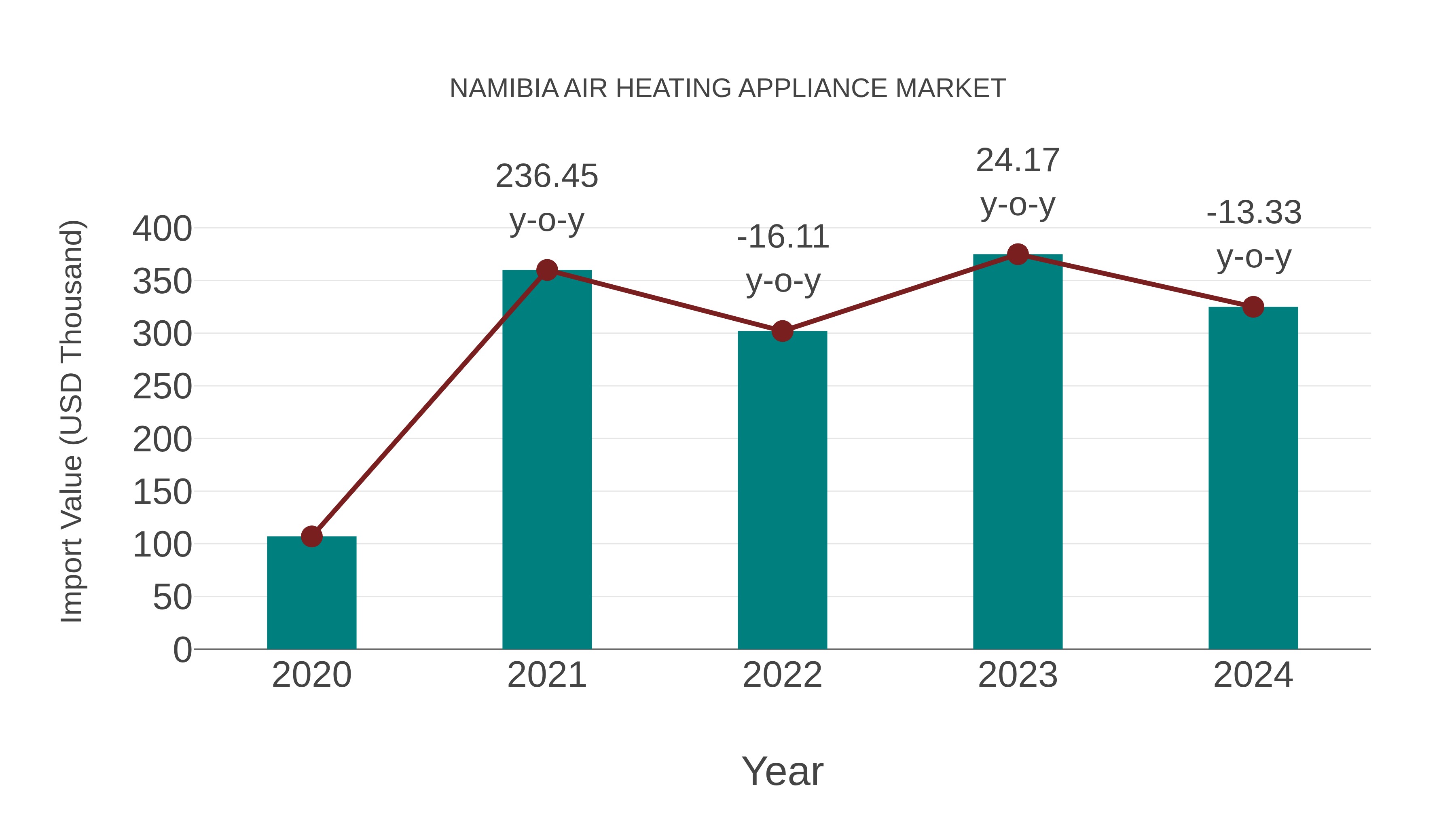 Namibia Air Heating Appliance Market: Import Trend Analysis