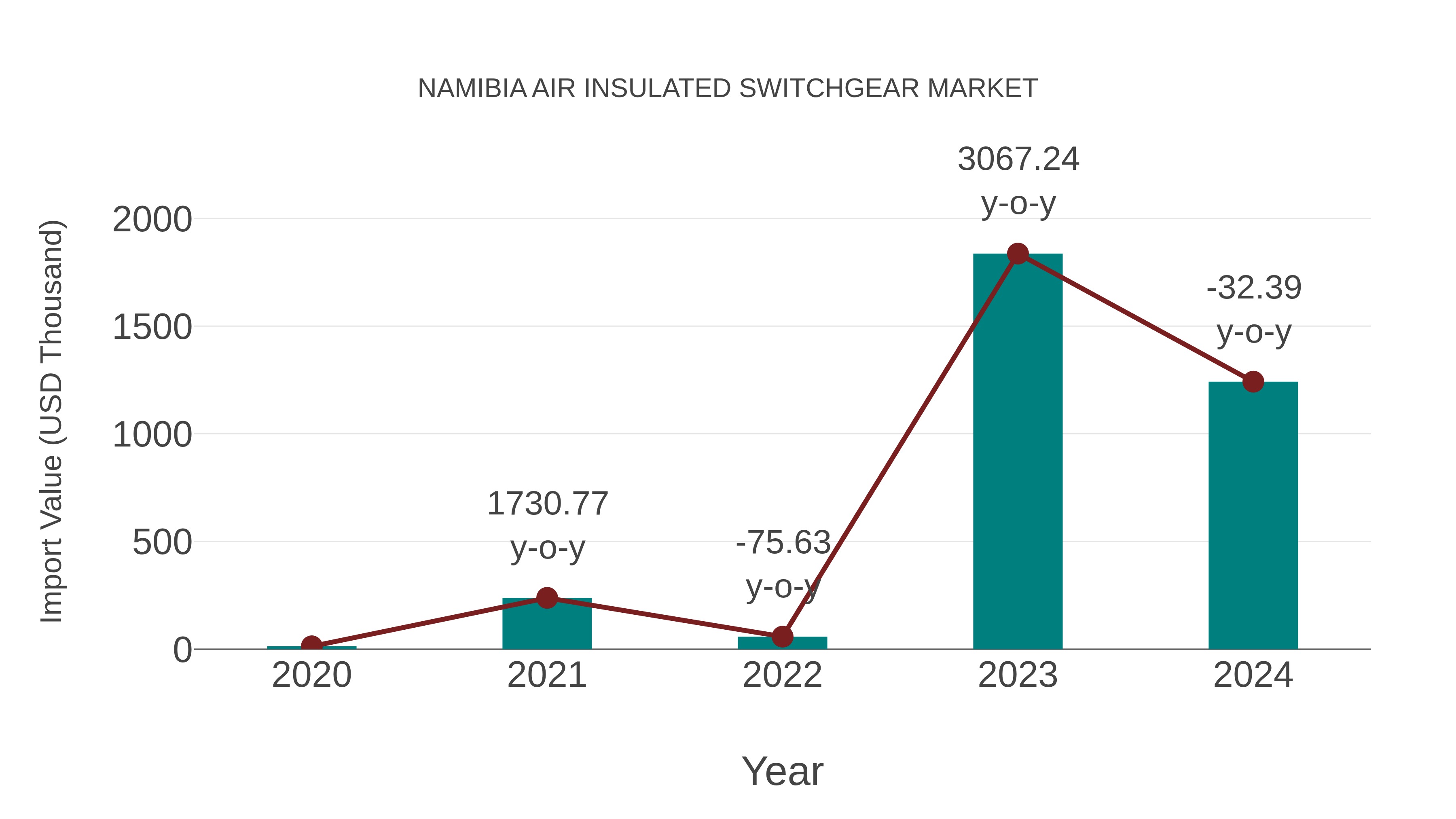  Namibia Air Insulated Switchgear Market: Import Trend Analysis
