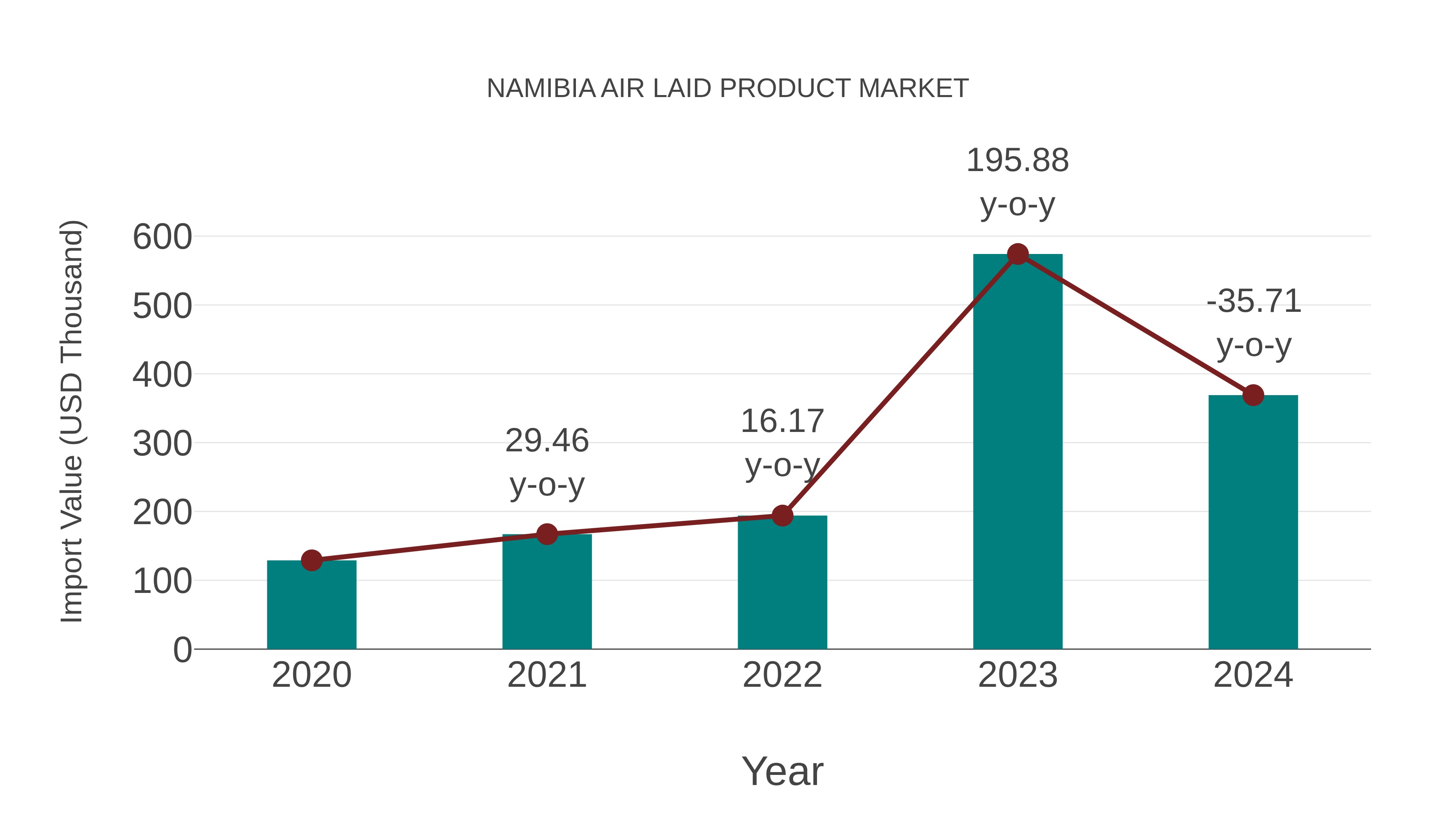  Namibia Air Laid Product Market: Import Trend Analysis