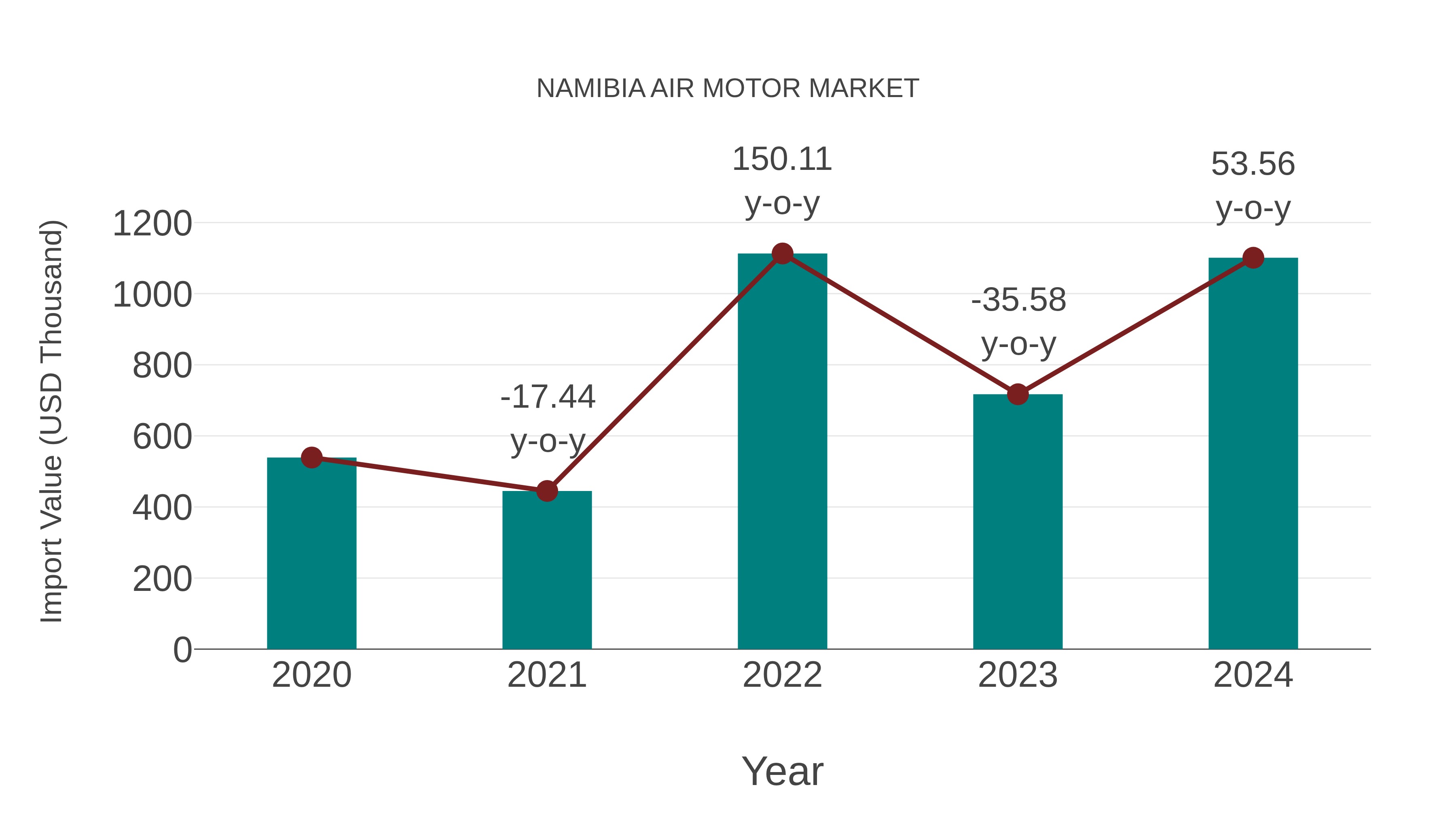  Namibia Air Motor Market: Import Trend Analysis