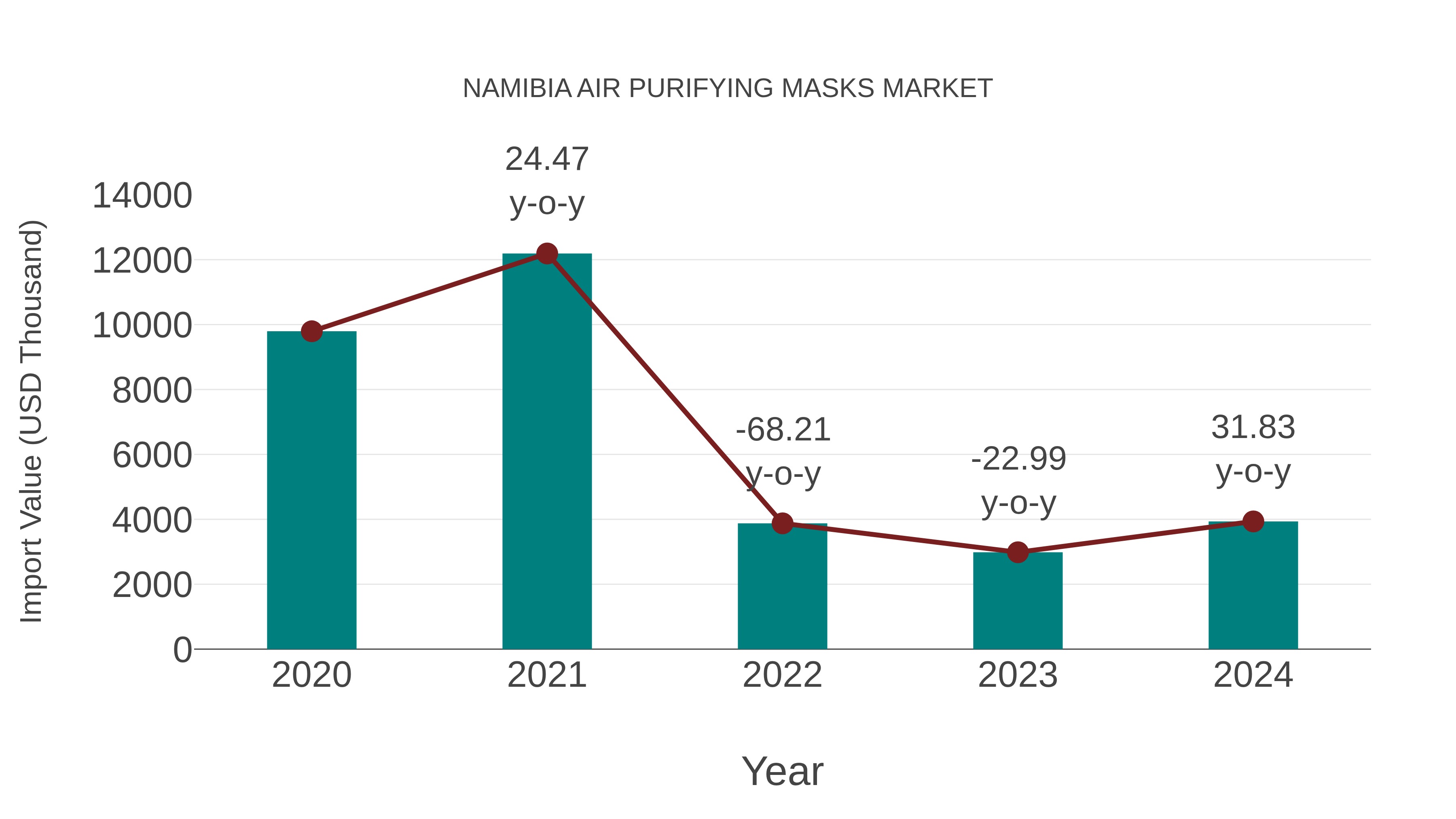  Namibia Air Purifying Masks Market: Import Trend Analysis
