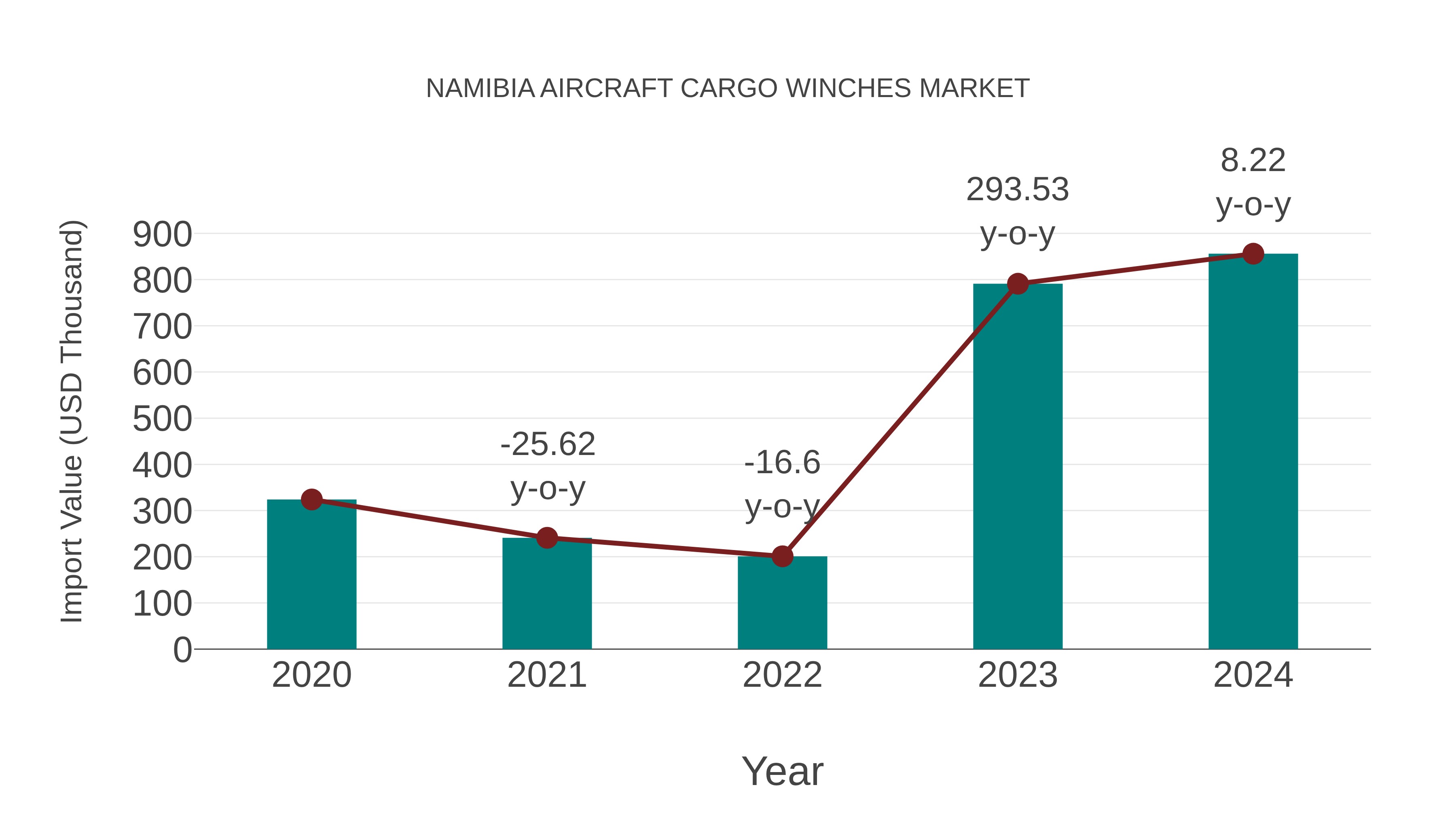 Namibia Aircraft Cargo Winches Market: Import Trend Analysis