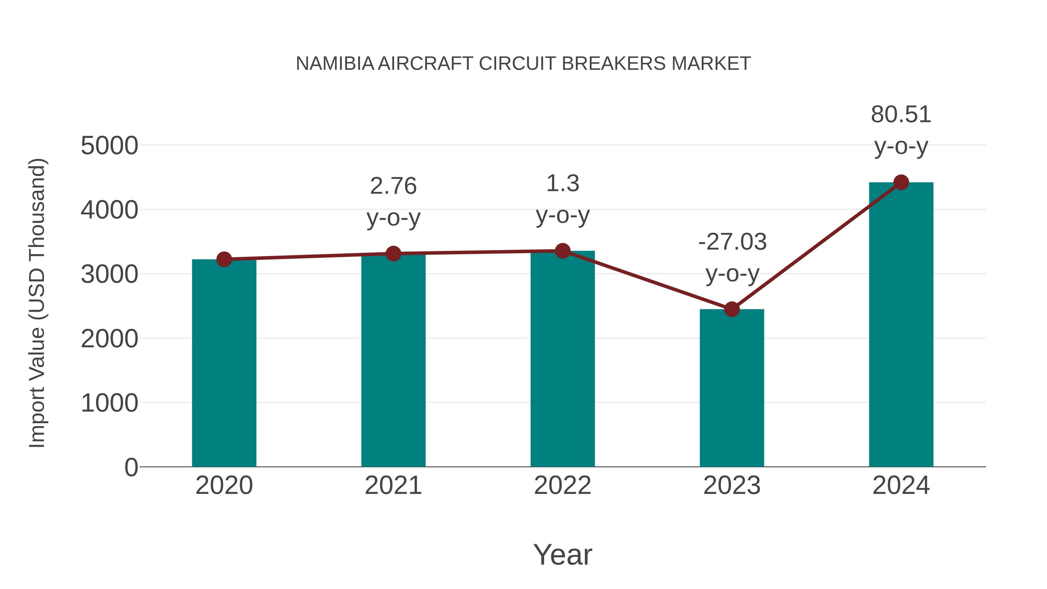  Namibia Aircraft Circuit Breakers Market: Import Trend Analysis
