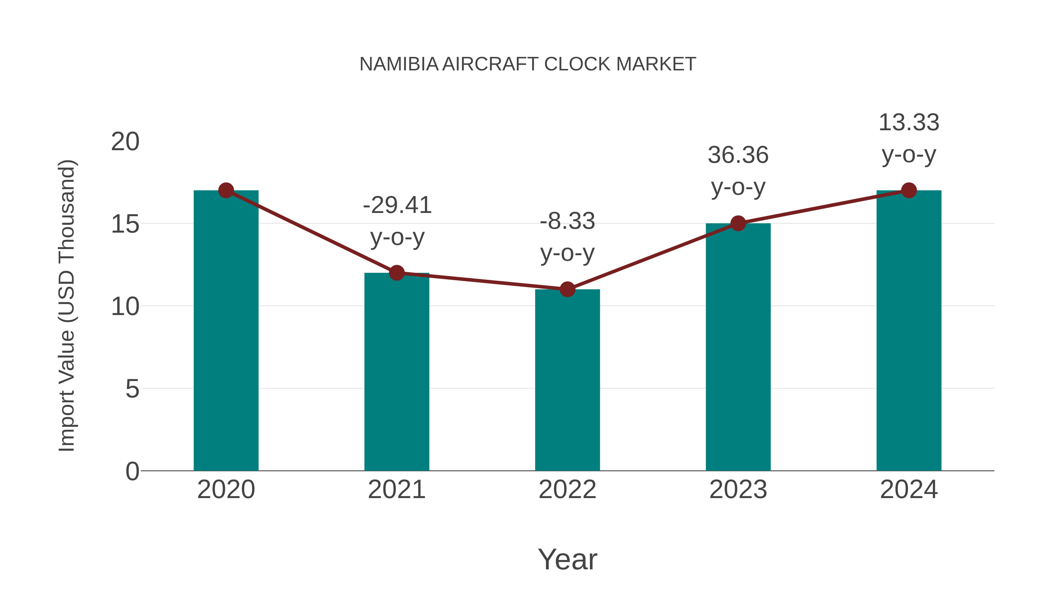  Namibia Aircraft Clock Market: Import Trend Analysis
