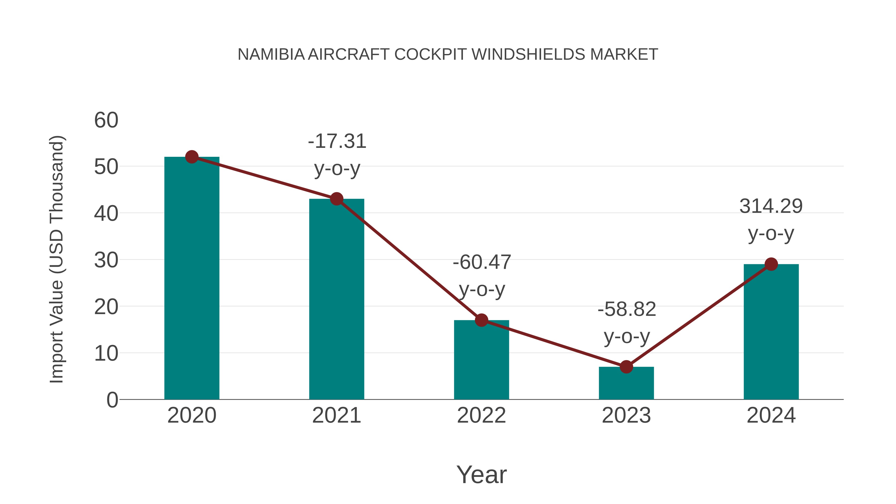  Namibia Aircraft Cockpit Windshields Market: Import Trend Analysis