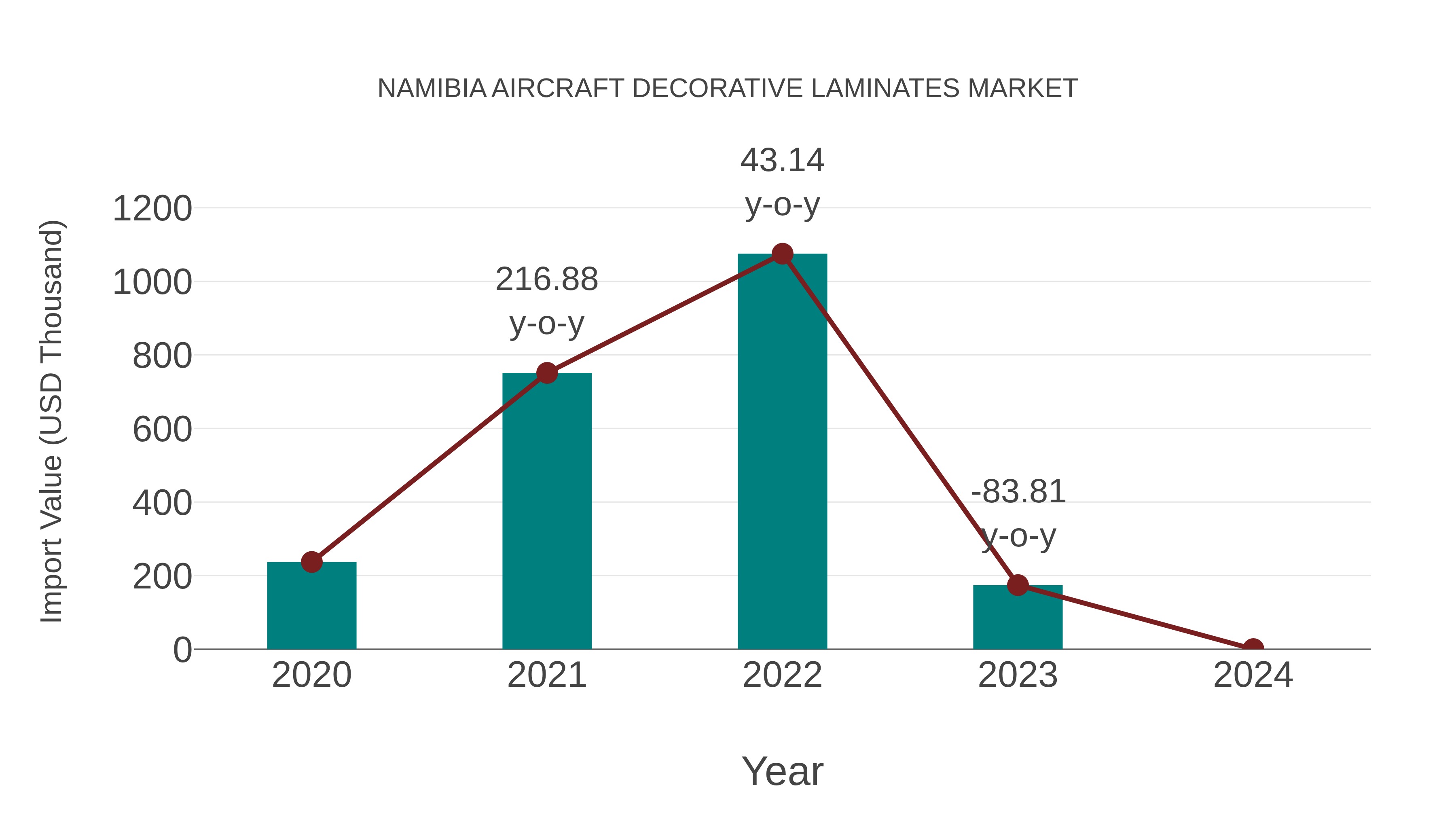 Namibia Aircraft Decorative Laminates Market: Import Trend Analysis