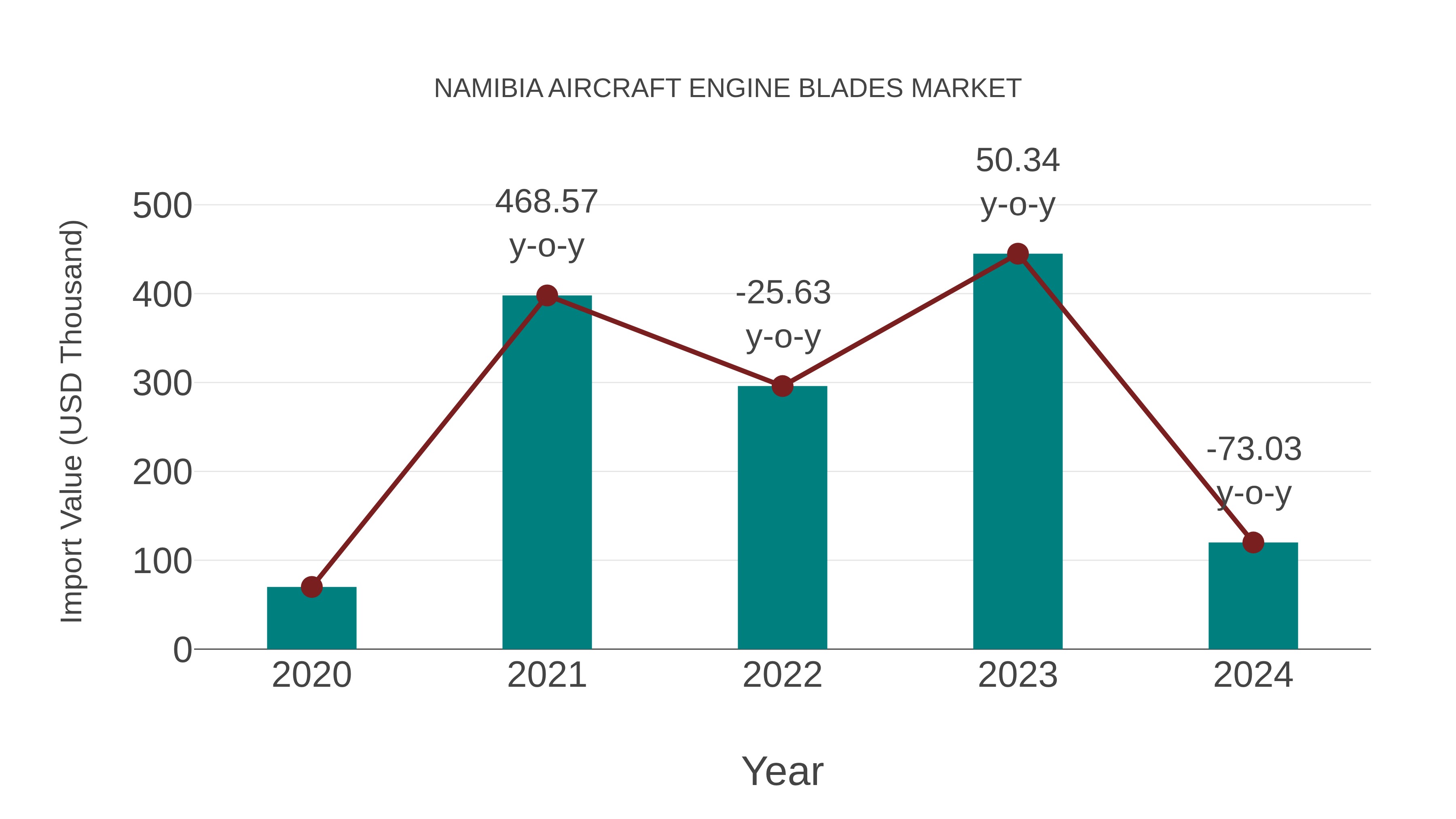  Namibia Aircraft Engine Blades Market: Import Trend Analysis