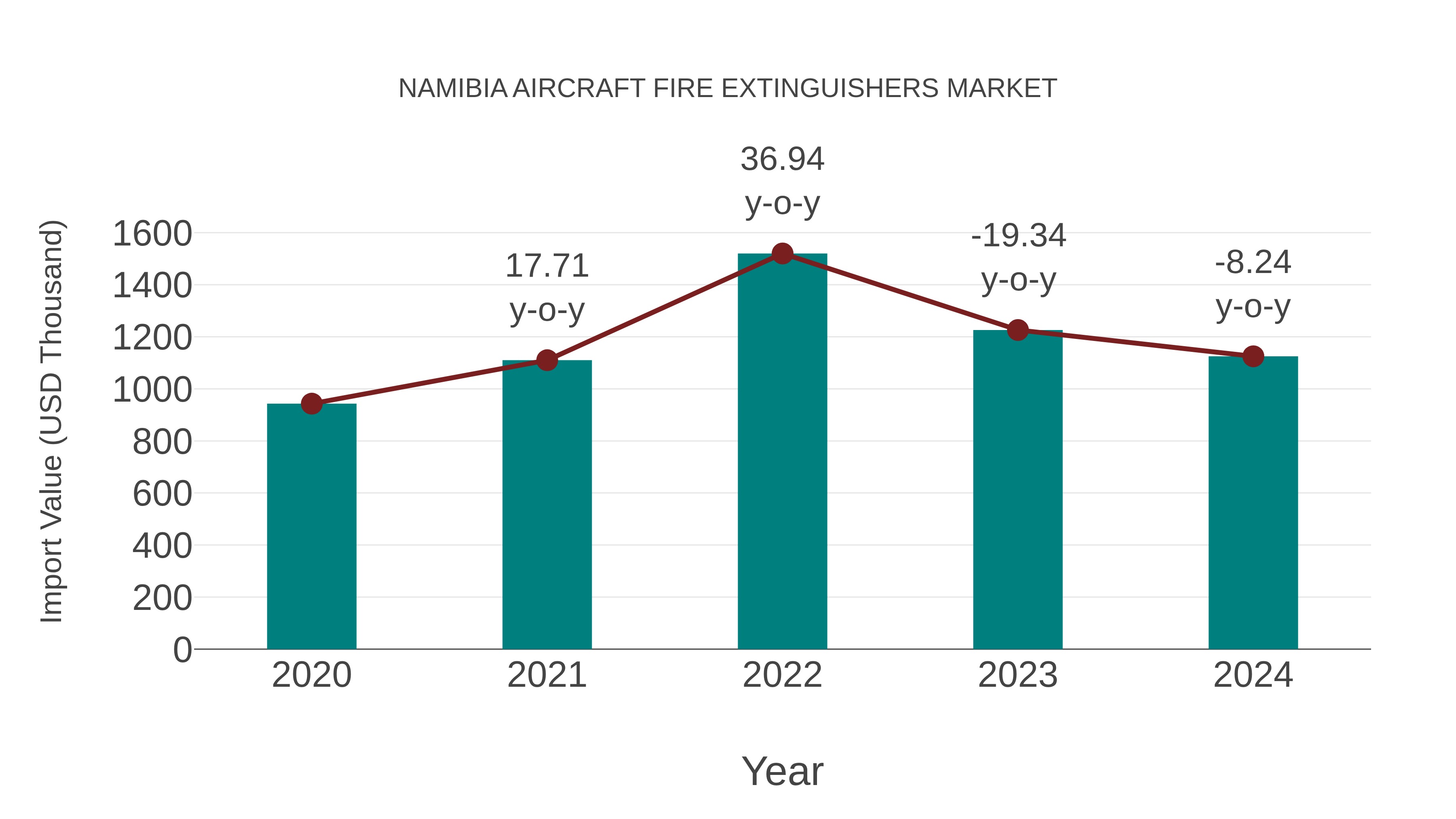  Namibia Aircraft Fire Extinguishers Market: Import Trend Analysis