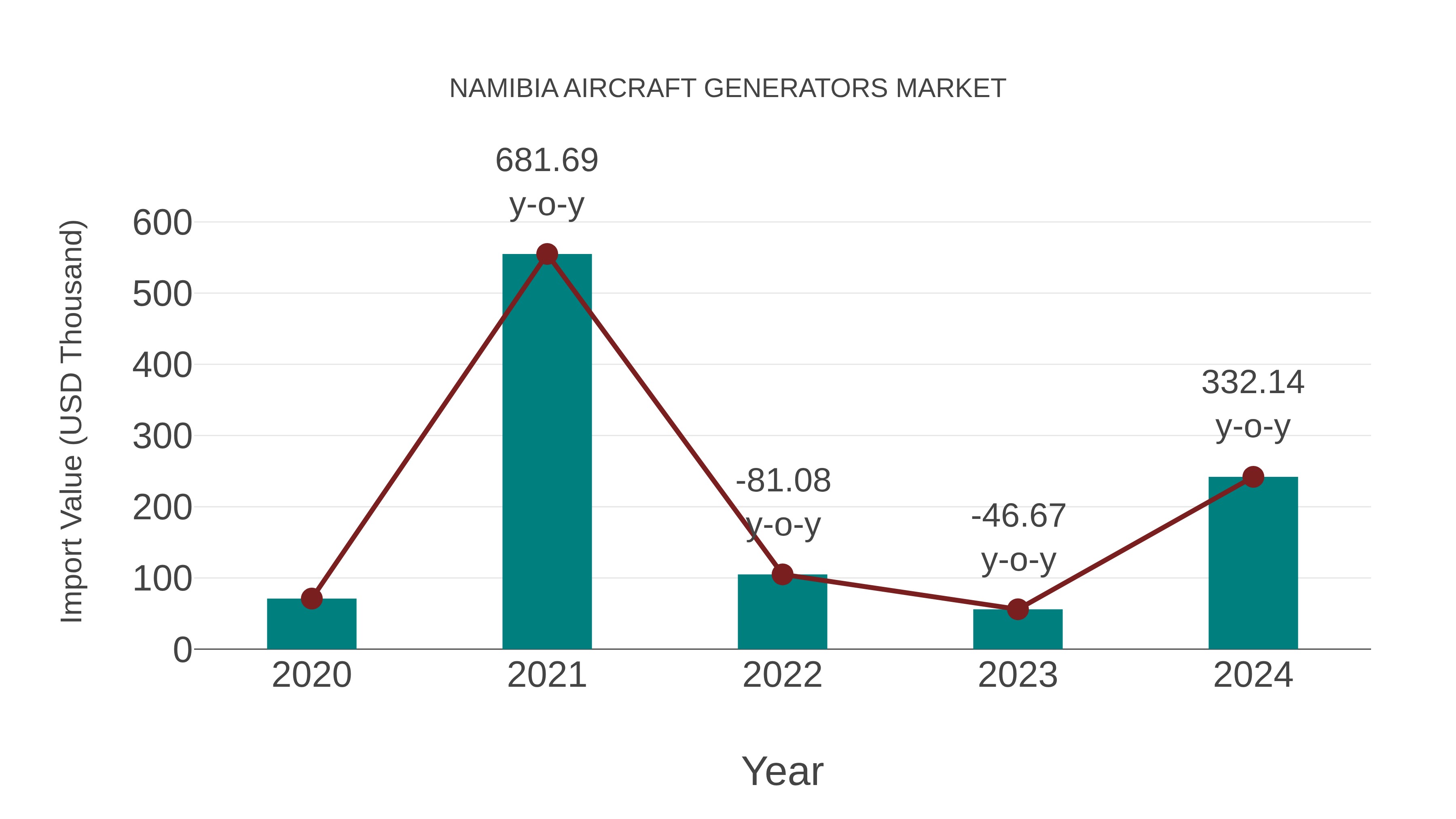  Namibia Aircraft Generators Market: Import Trend Analysis