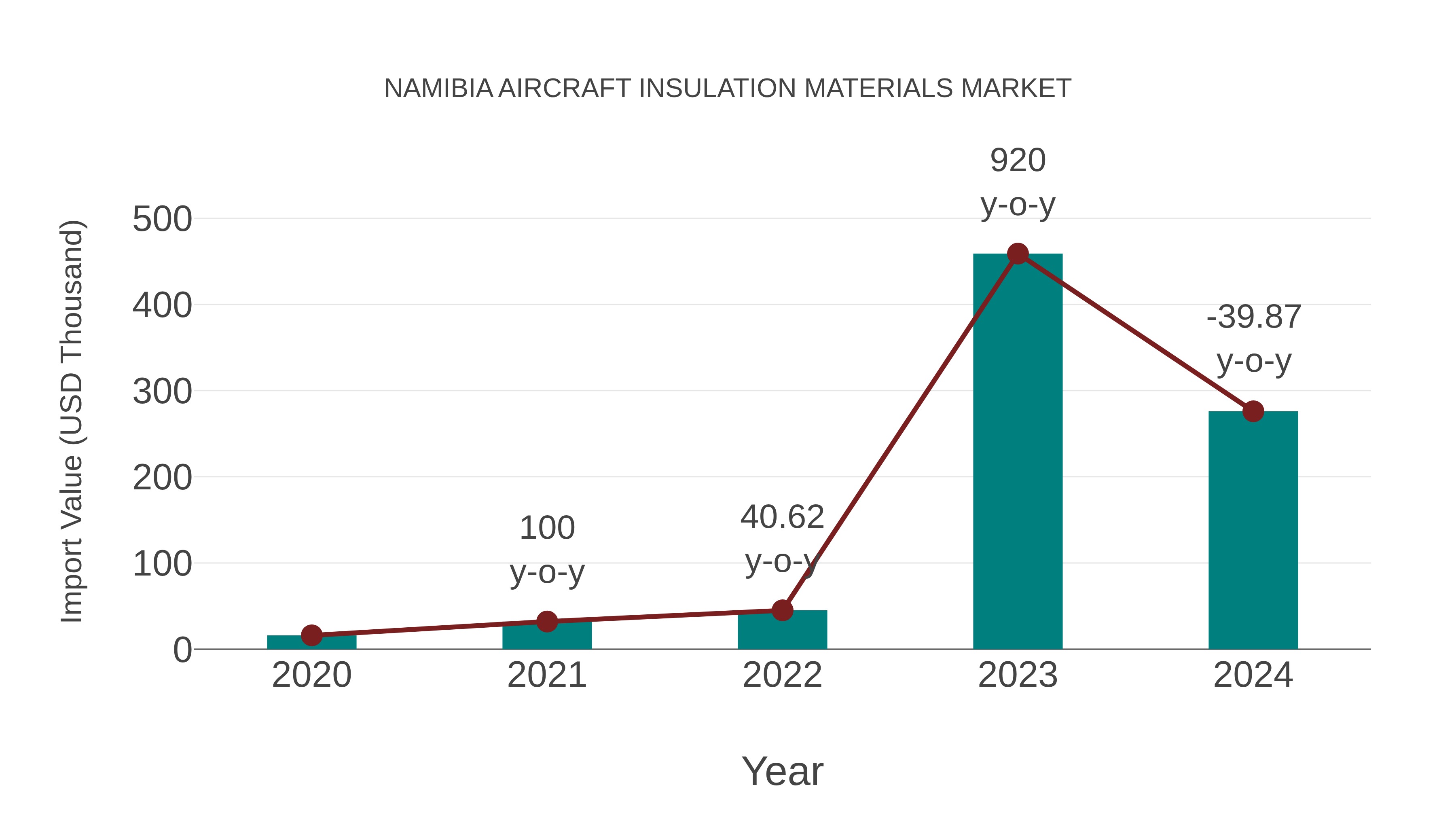Namibia Aircraft Insulation Materials Market: Import Trend Analysis