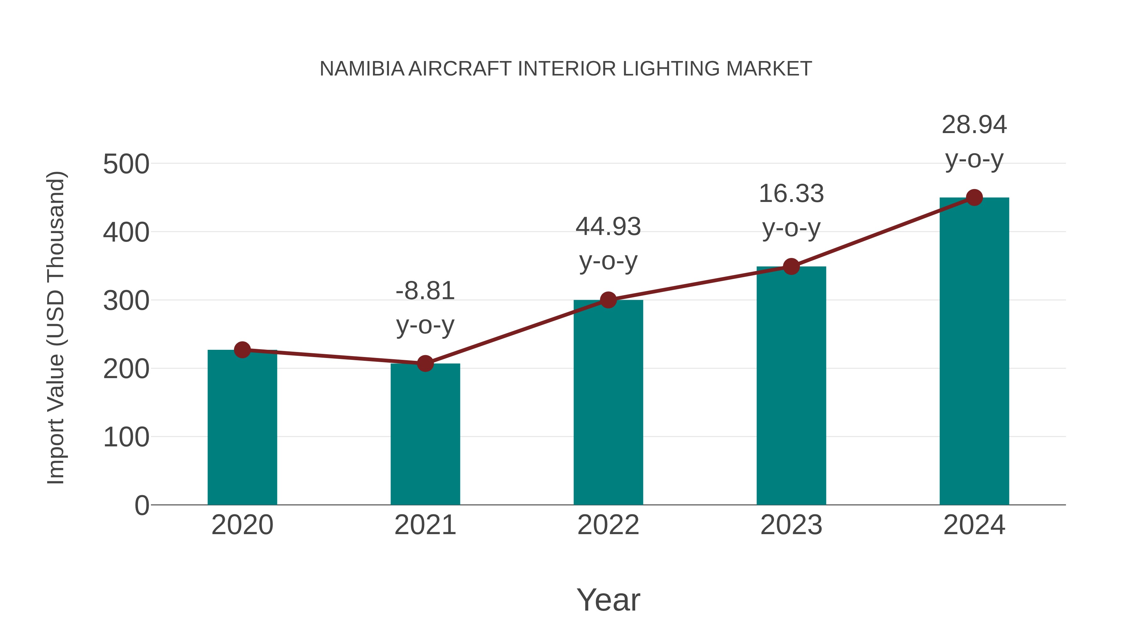  Namibia Aircraft Interior Lighting Market: Import Trend Analysis
