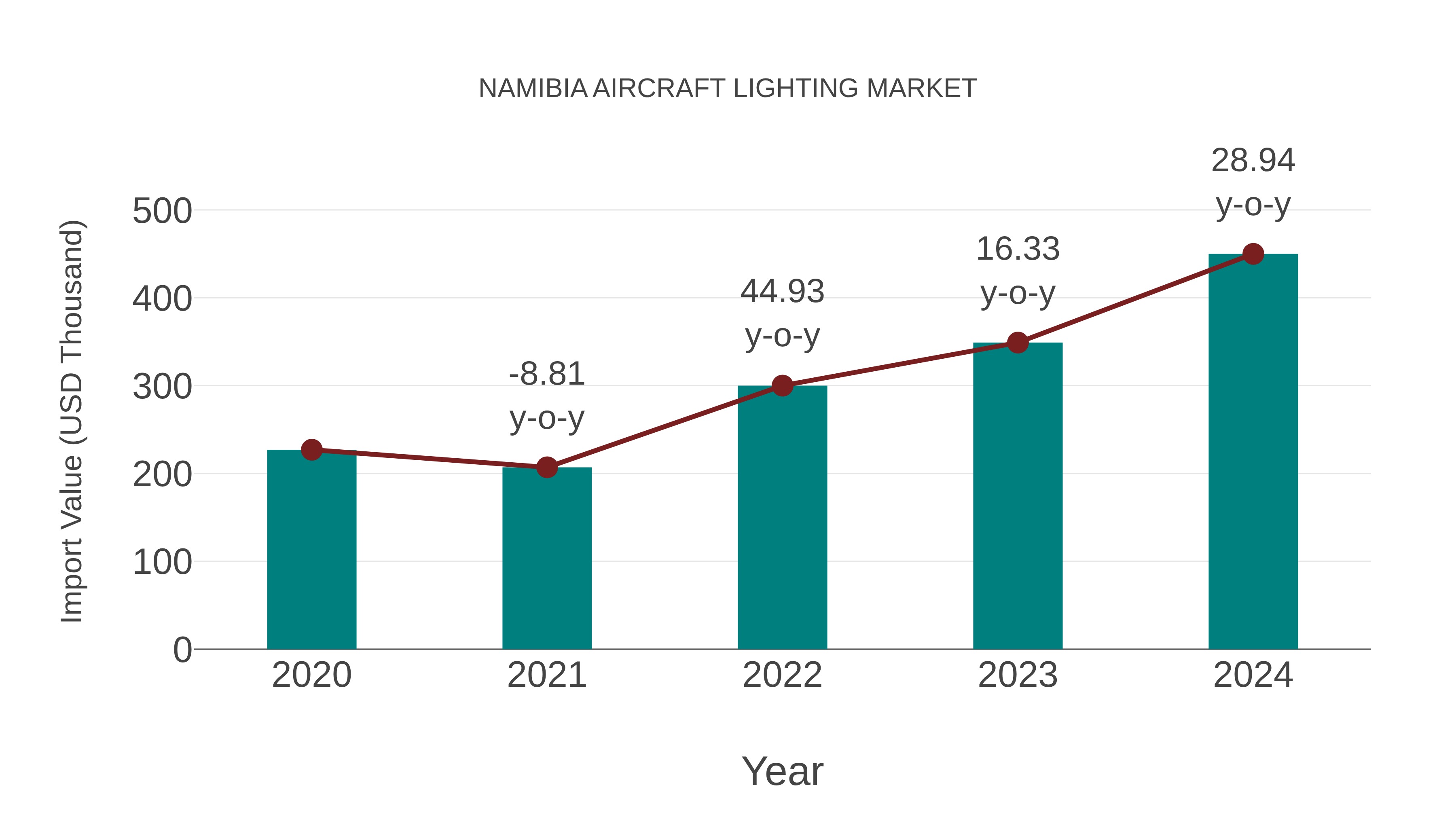 Namibia Aircraft Lighting Market: Import Trend Analysis