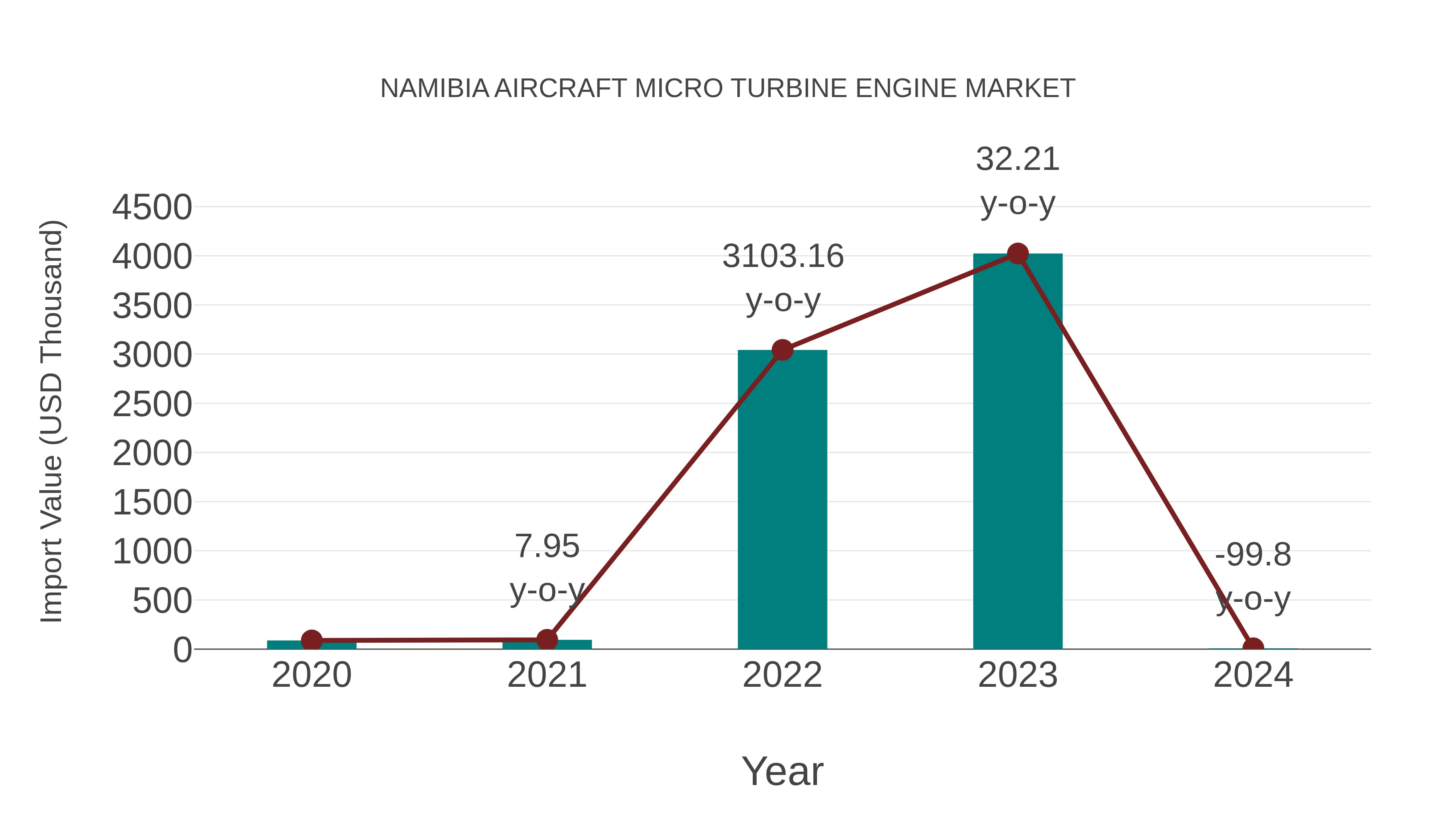  Namibia Aircraft Micro Turbine Engine Market: Import Trend Analysis