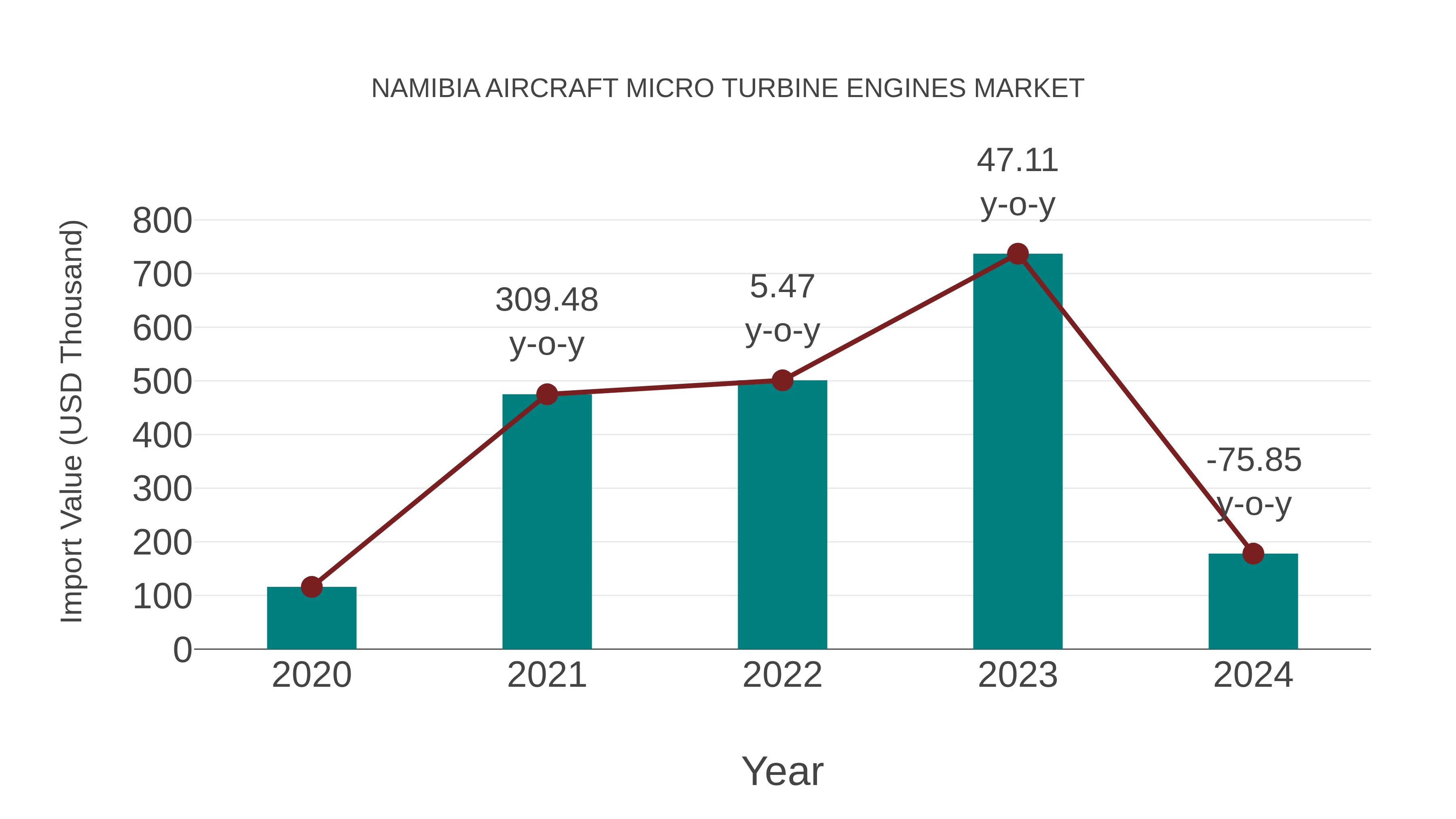  Namibia Aircraft Micro Turbine Engines Market: Import Trend Analysis
