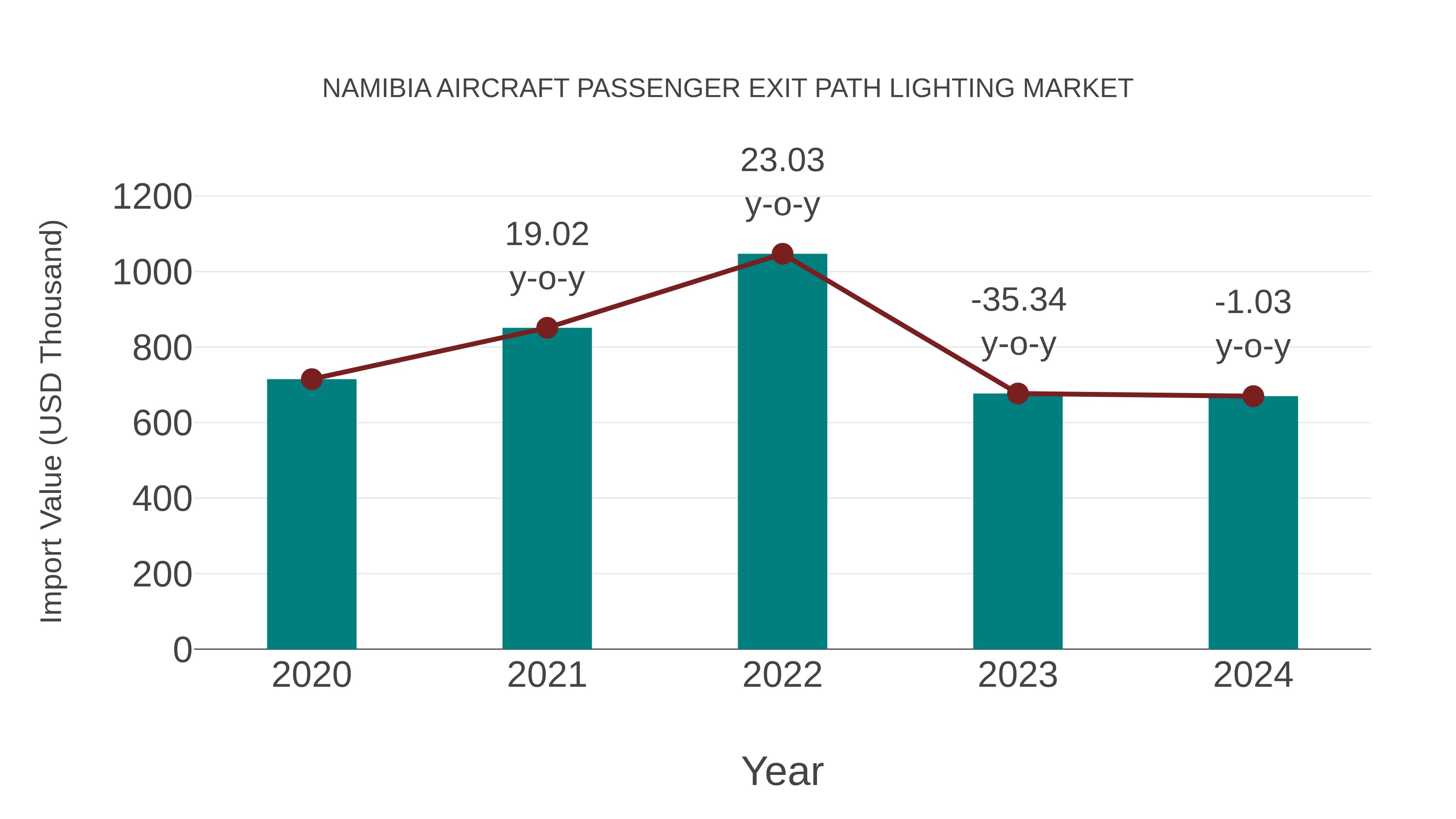  Namibia Aircraft Passenger Exit Path Lighting Market: Import Trend Analysis