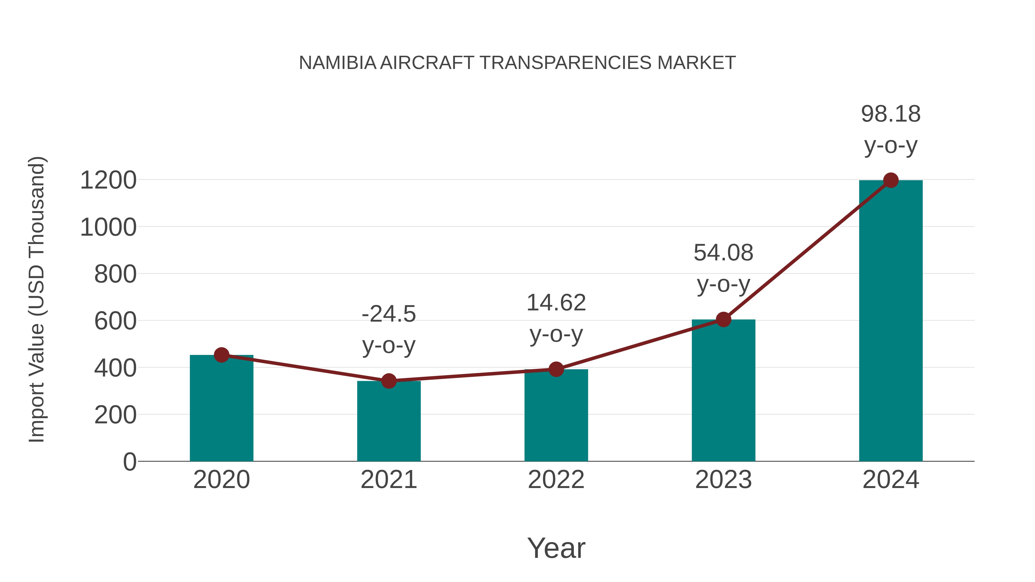  Namibia Aircraft Transparencies Market: Import Trend Analysis