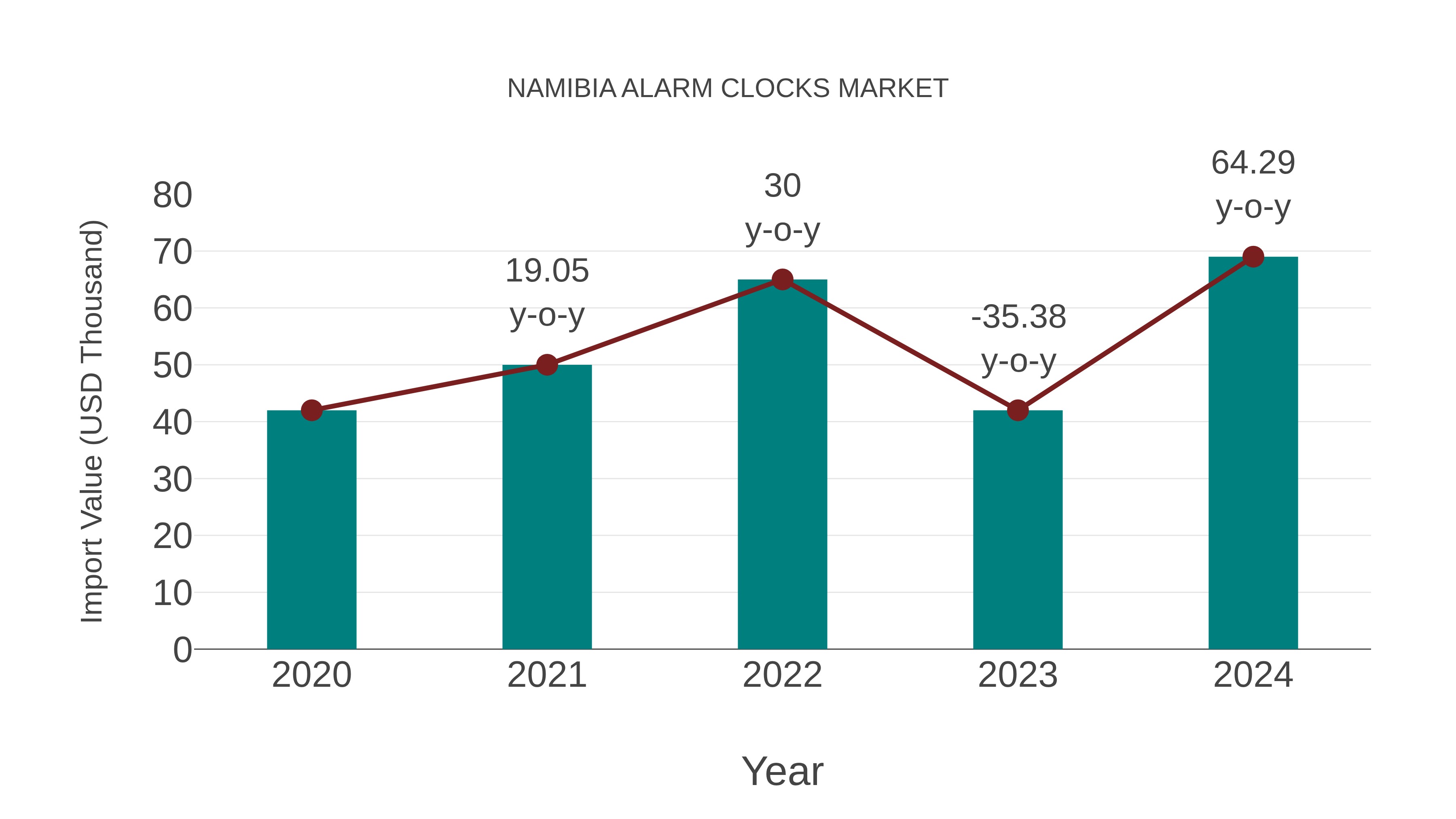  Namibia Alarm Clocks Market: Import Trend Analysis