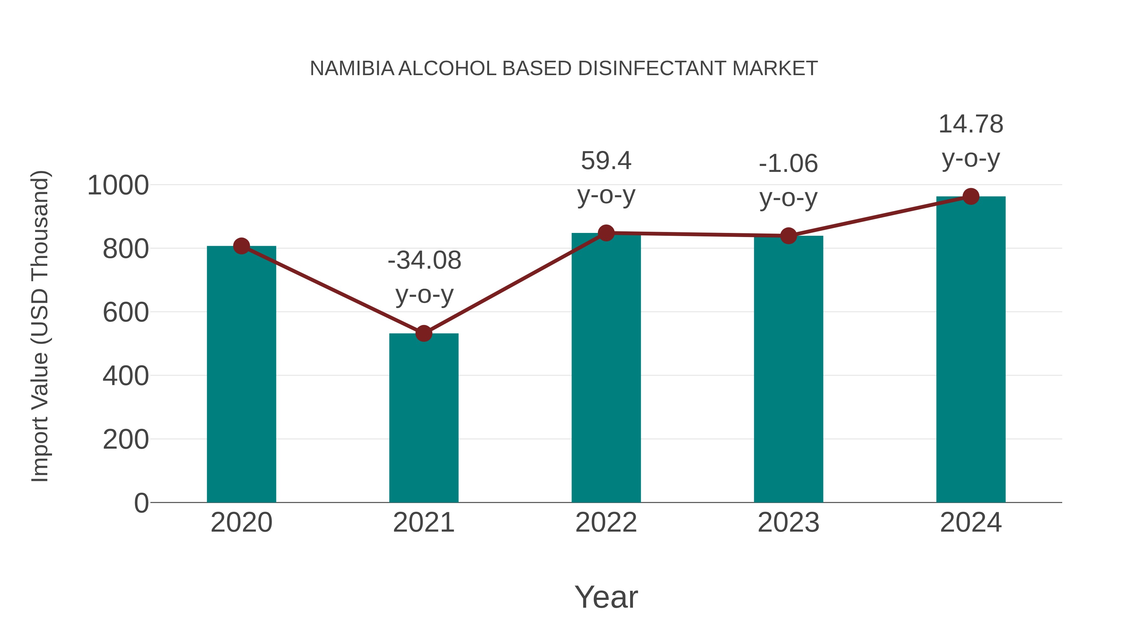  Namibia Alcohol Based Disinfectant Market: Import Trend Analysis