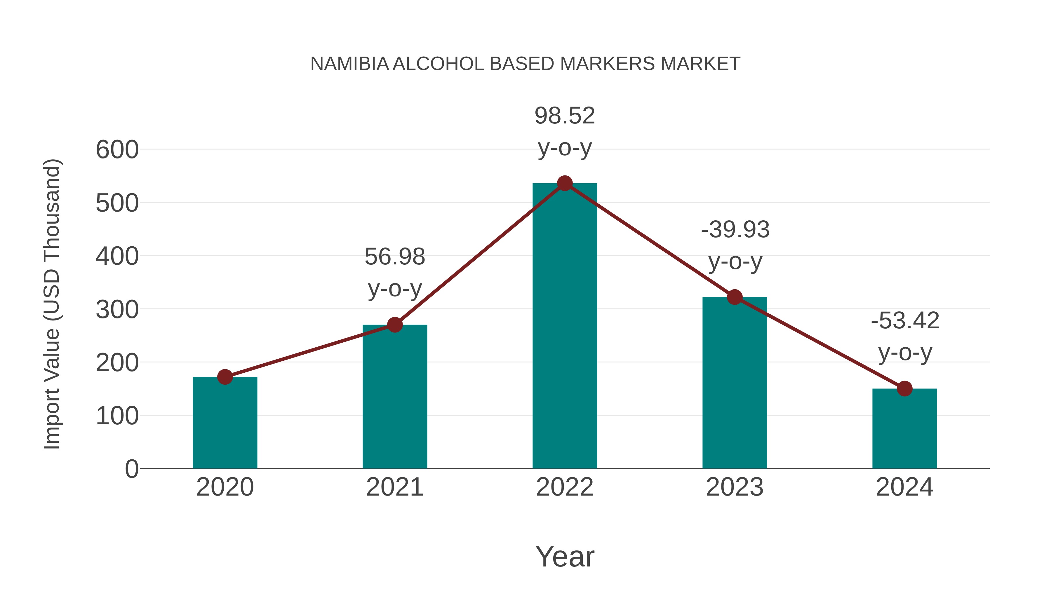  Namibia Alcohol Based Markers Market: Import Trend Analysis