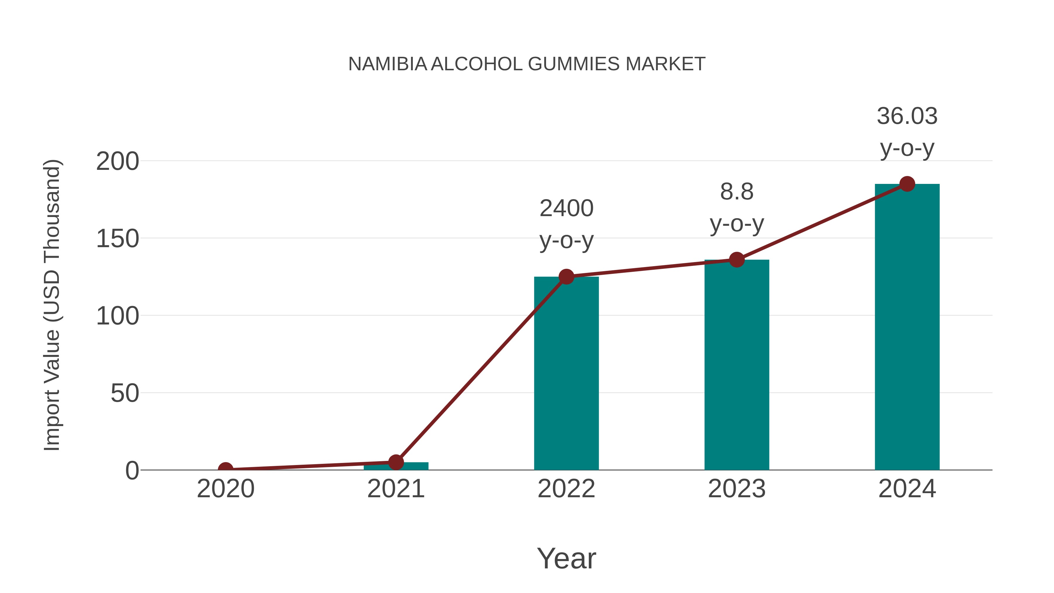 Namibia Alcohol Gummies Market: Import Trend Analysis