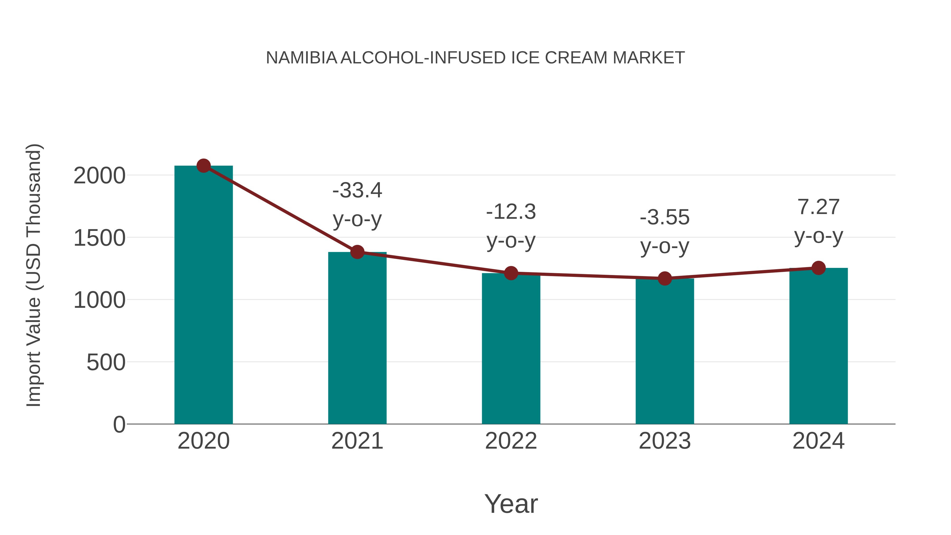  Namibia Alcohol-infused Ice Cream Market: Import Trend Analysis