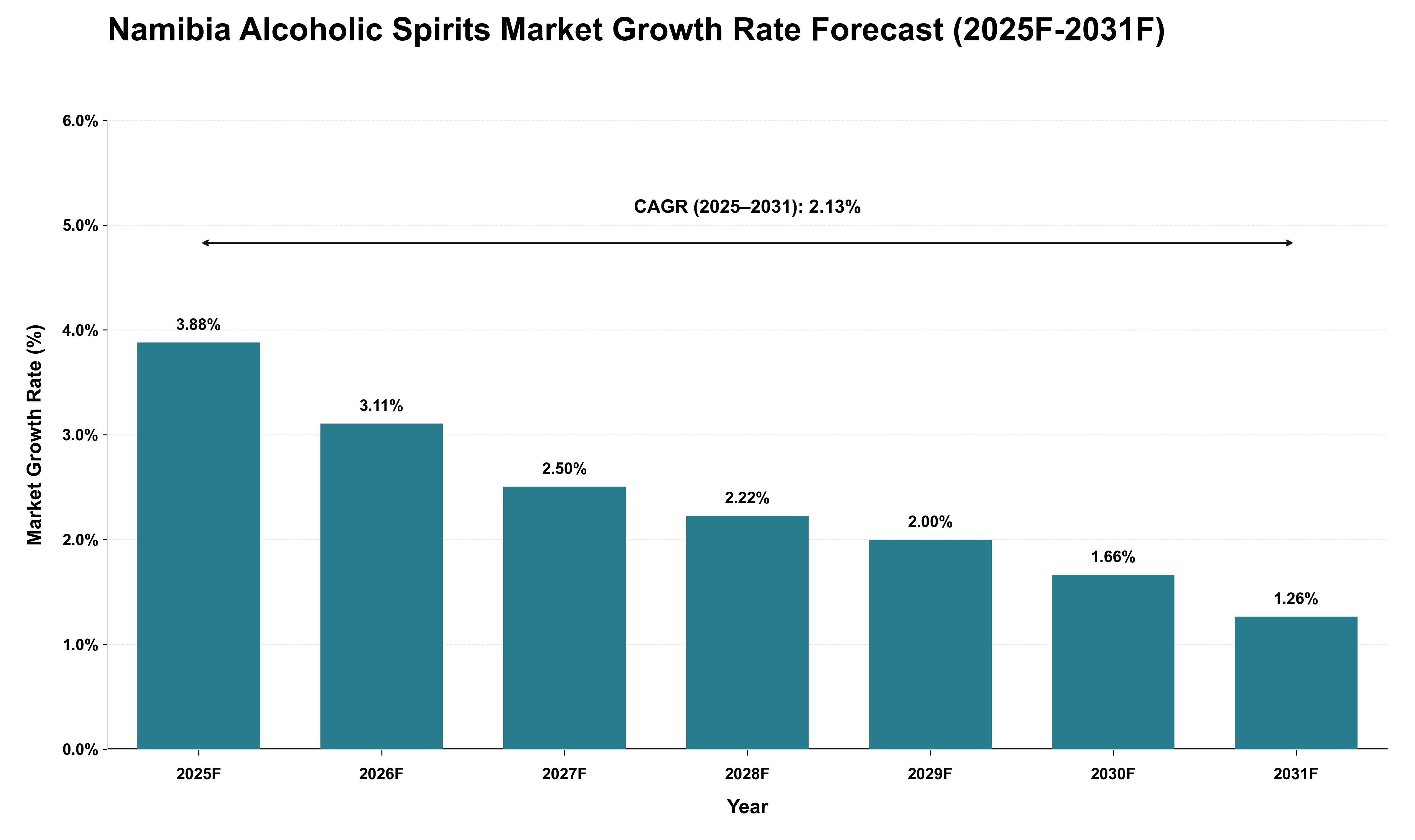 Namibia Alcoholic Spirits Market Growth Rate Analysis (2025 - 2031)