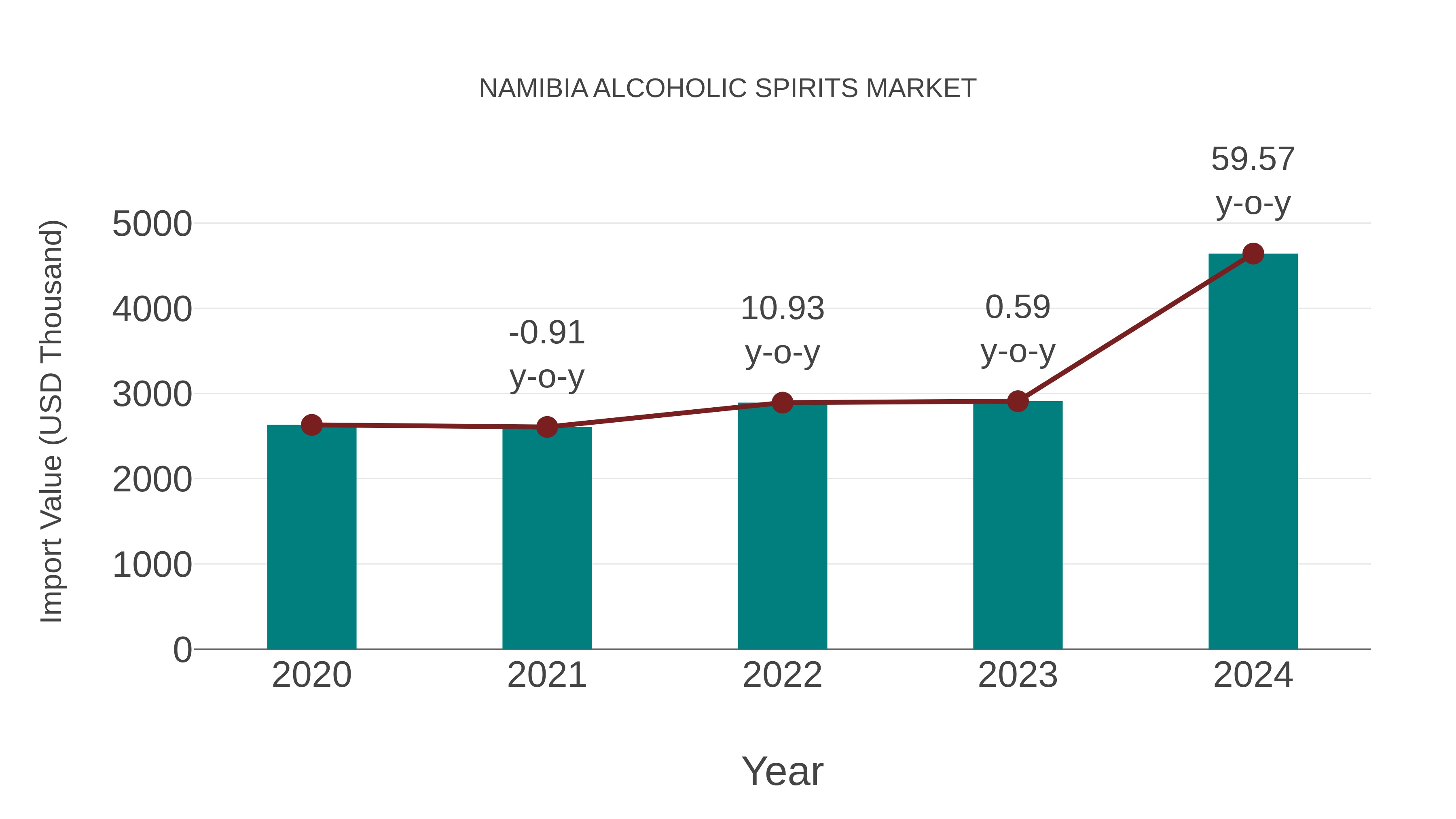  Namibia Alcoholic Spirits Market: Import Trend Analysis