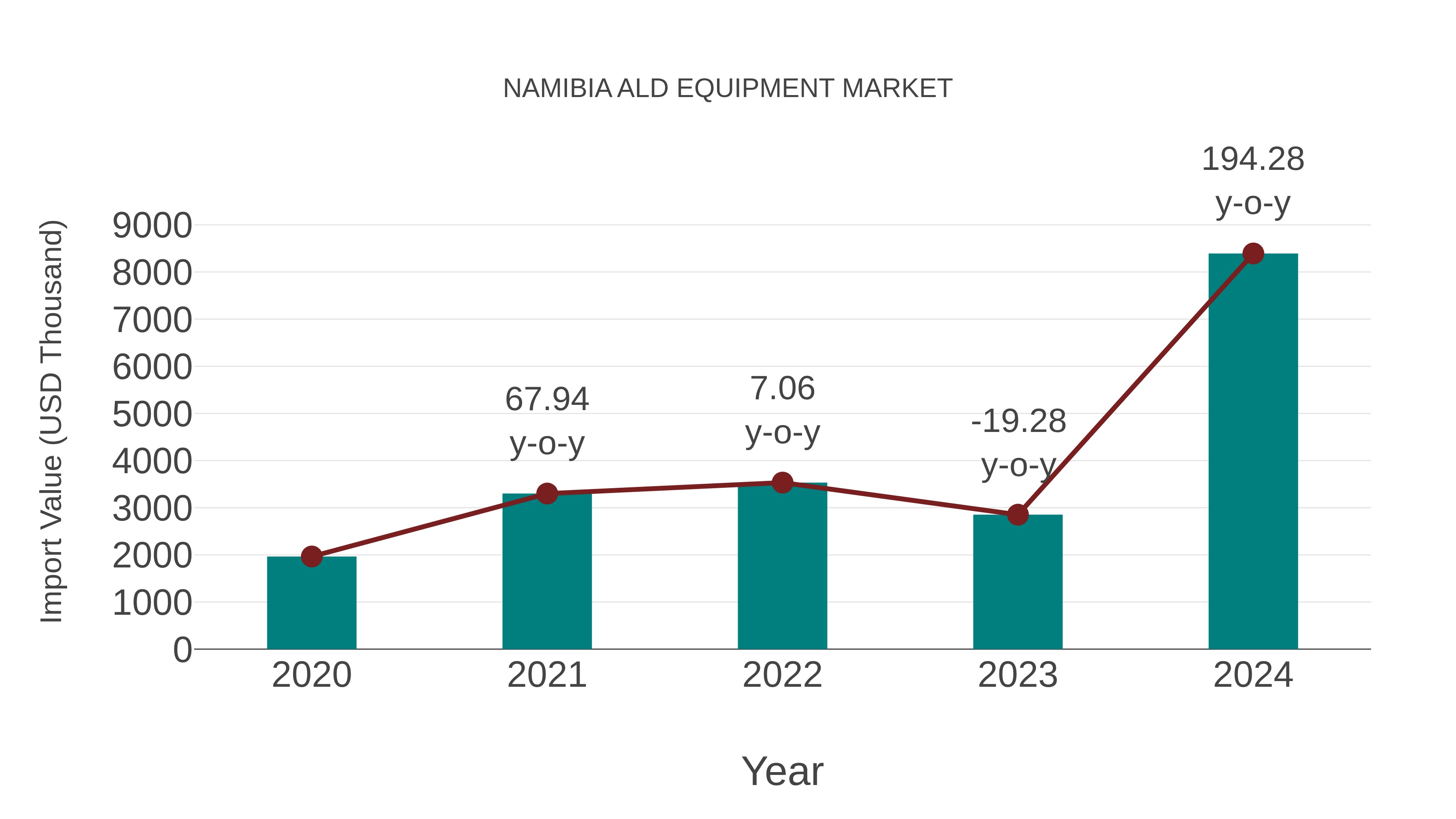  Namibia Ald Equipment Market: Import Trend Analysis