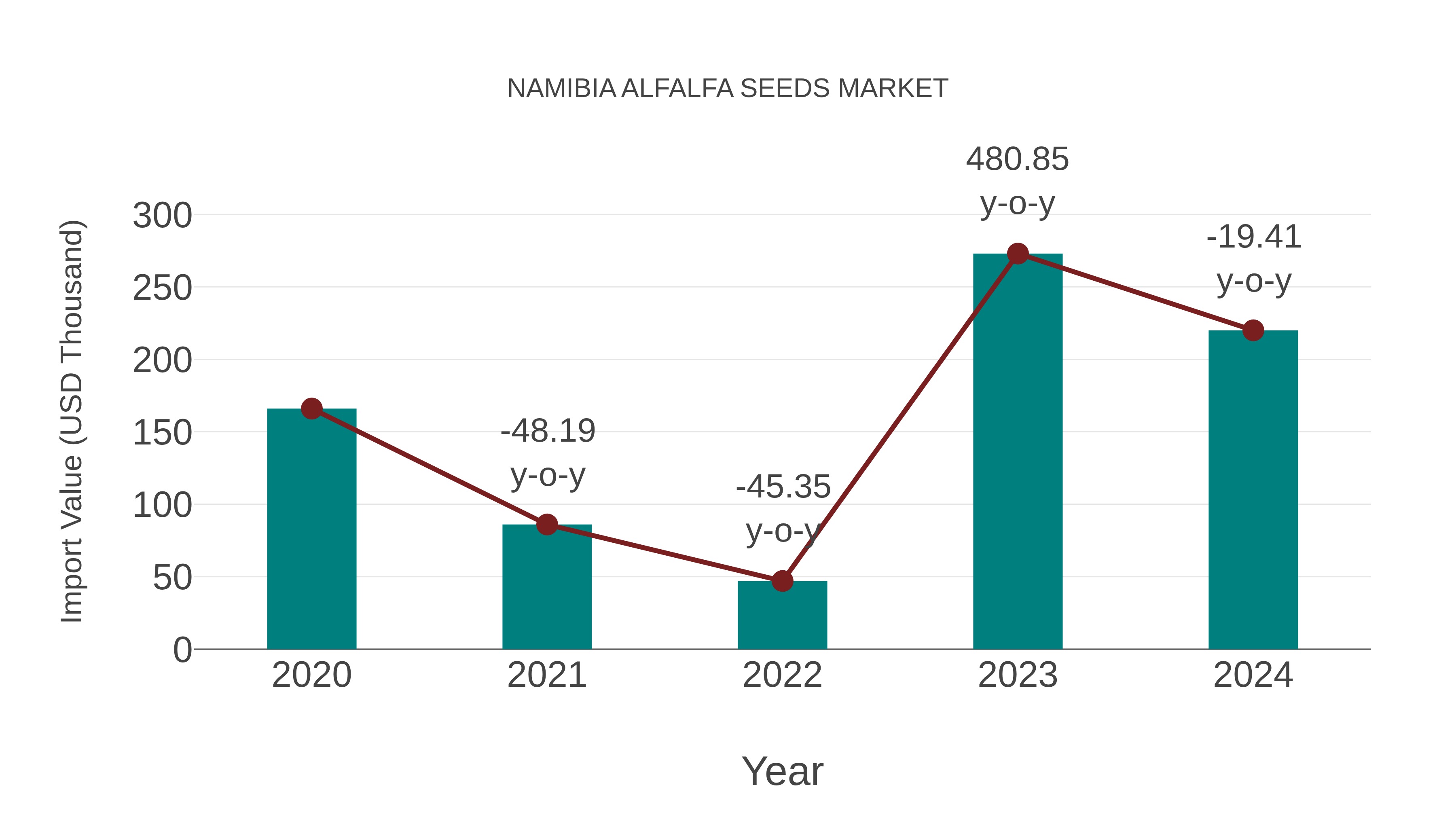  Namibia Alfalfa Seeds Market: Import Trend Analysis