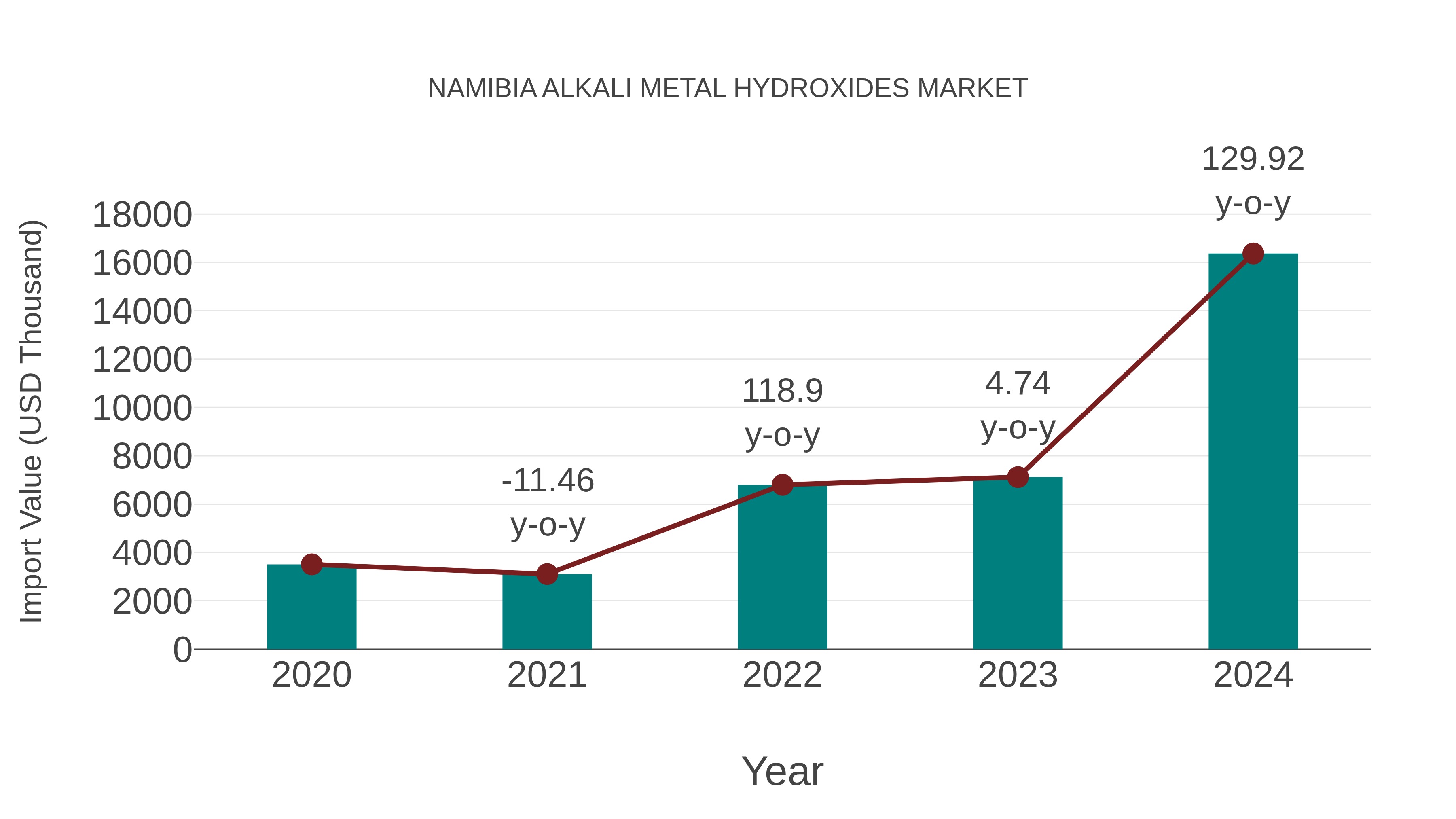  Namibia Alkali Metal Hydroxides Market: Import Trend Analysis