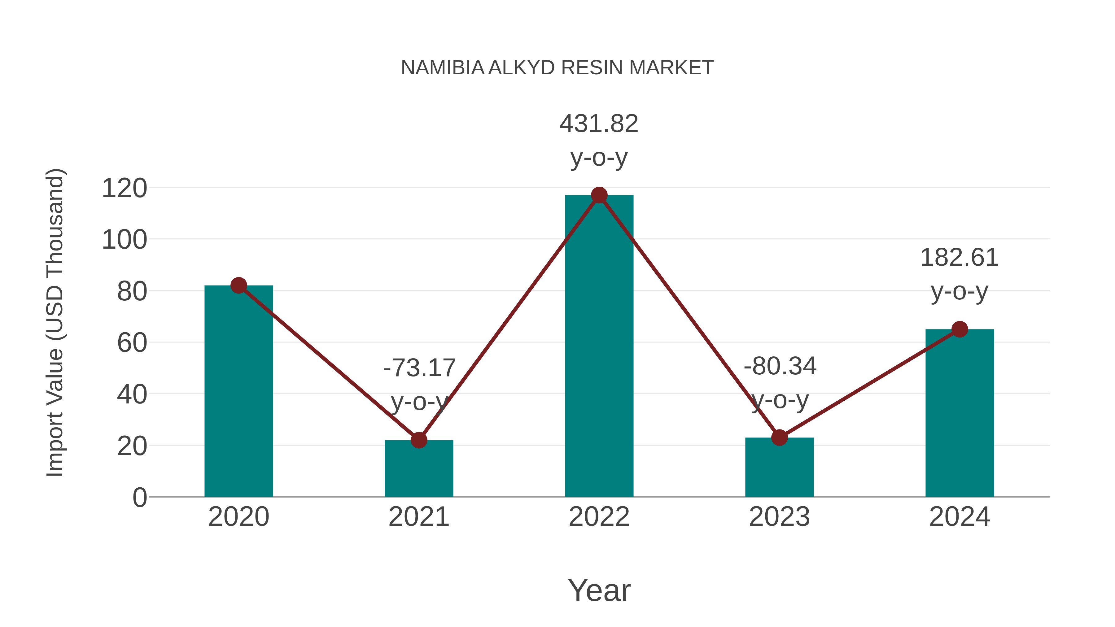  Namibia Alkyd Resin Market: Import Trend Analysis
